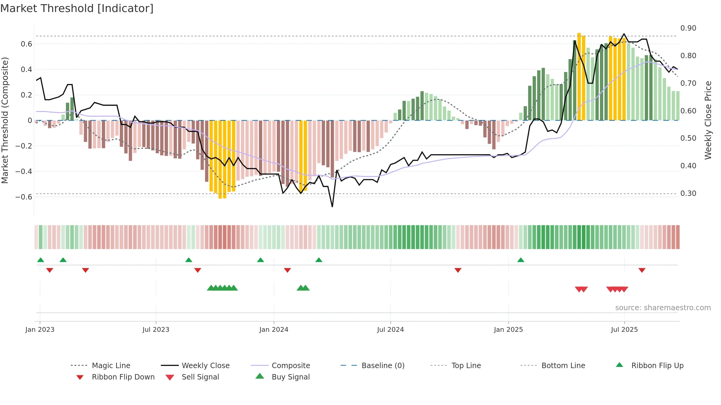 UBN weekly Market Threshold chart, closing 2025-09-22.