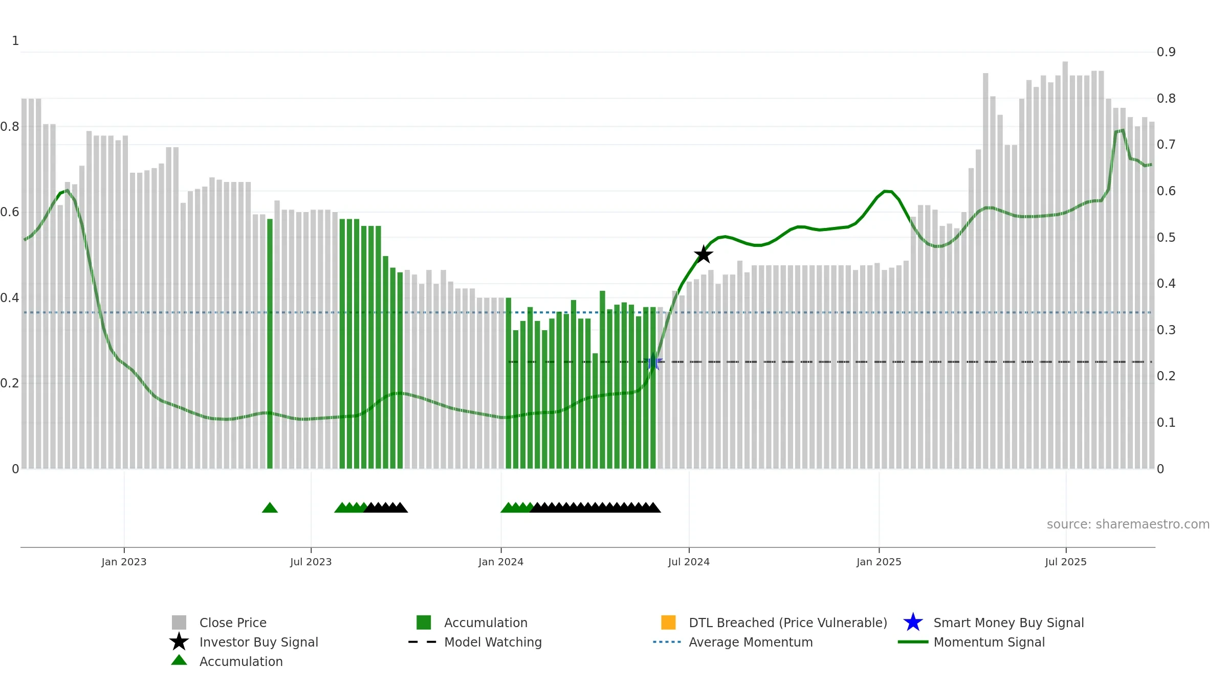 UBN weekly Smart Money chart, closing 2025-09-22.