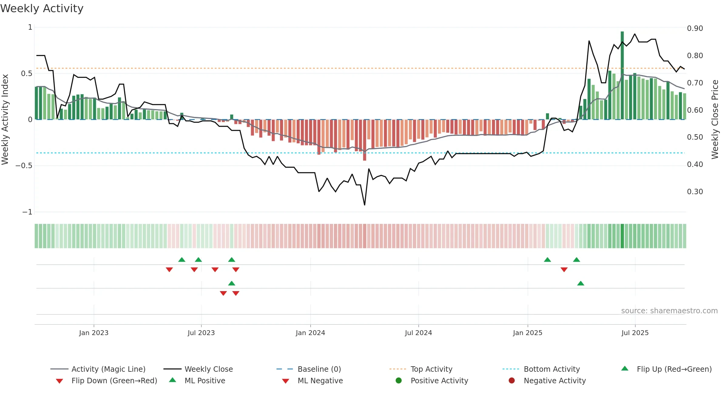 UBN weekly Activity chart, closing 2025-09-22.