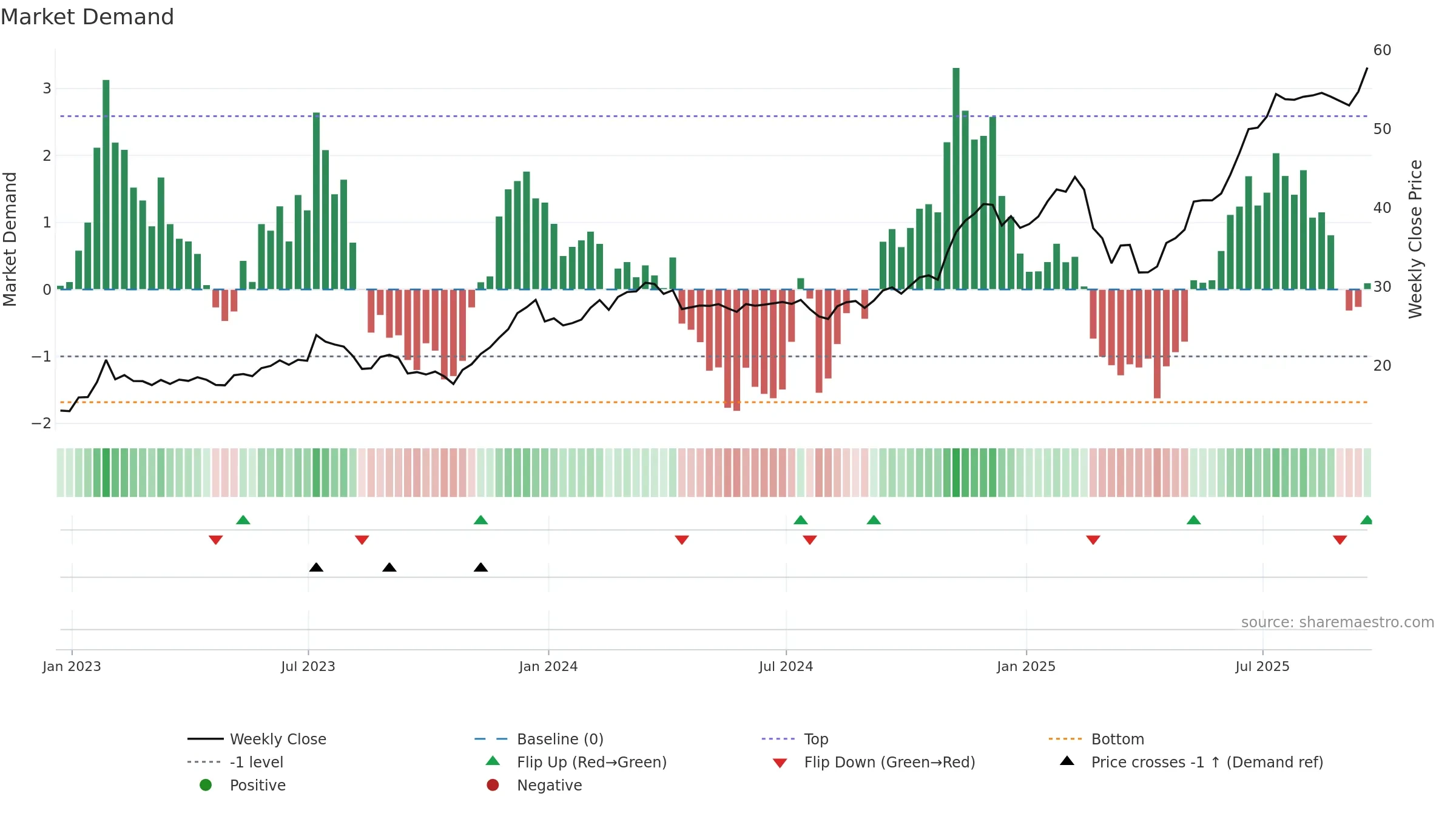 ARKF weekly Market Demand chart, closing 2025-09-19.