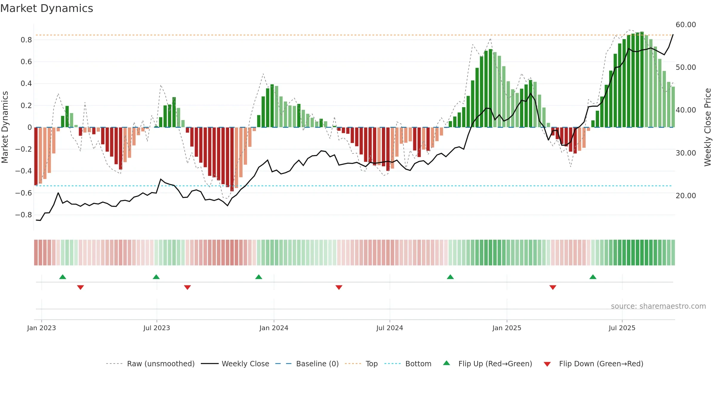 ARKF weekly Market Dynamics chart, closing 2025-09-19.