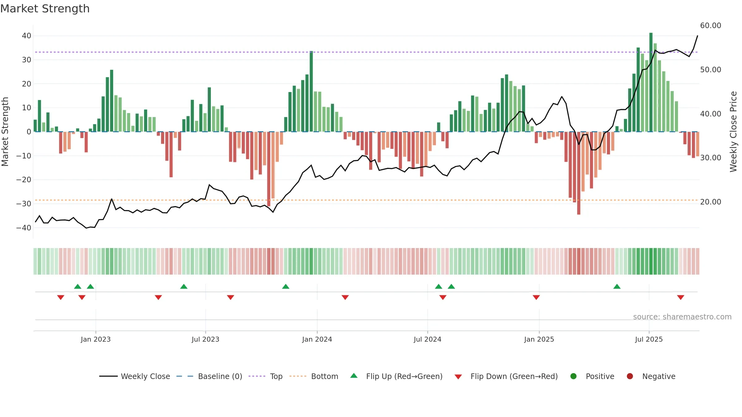 ARKF weekly Market Strength chart, closing 2025-09-19.