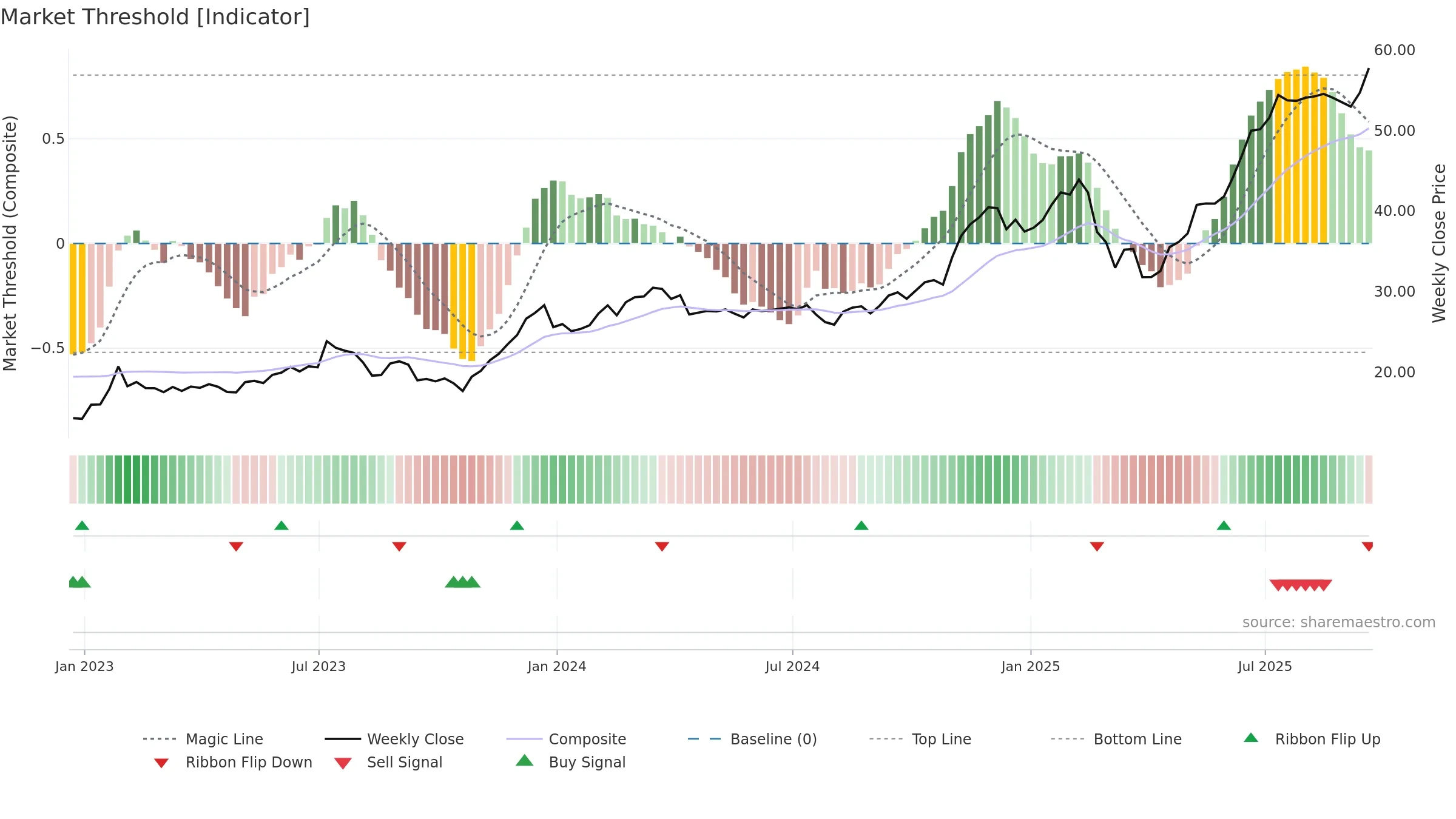 ARKF weekly Market Threshold chart, closing 2025-09-19.