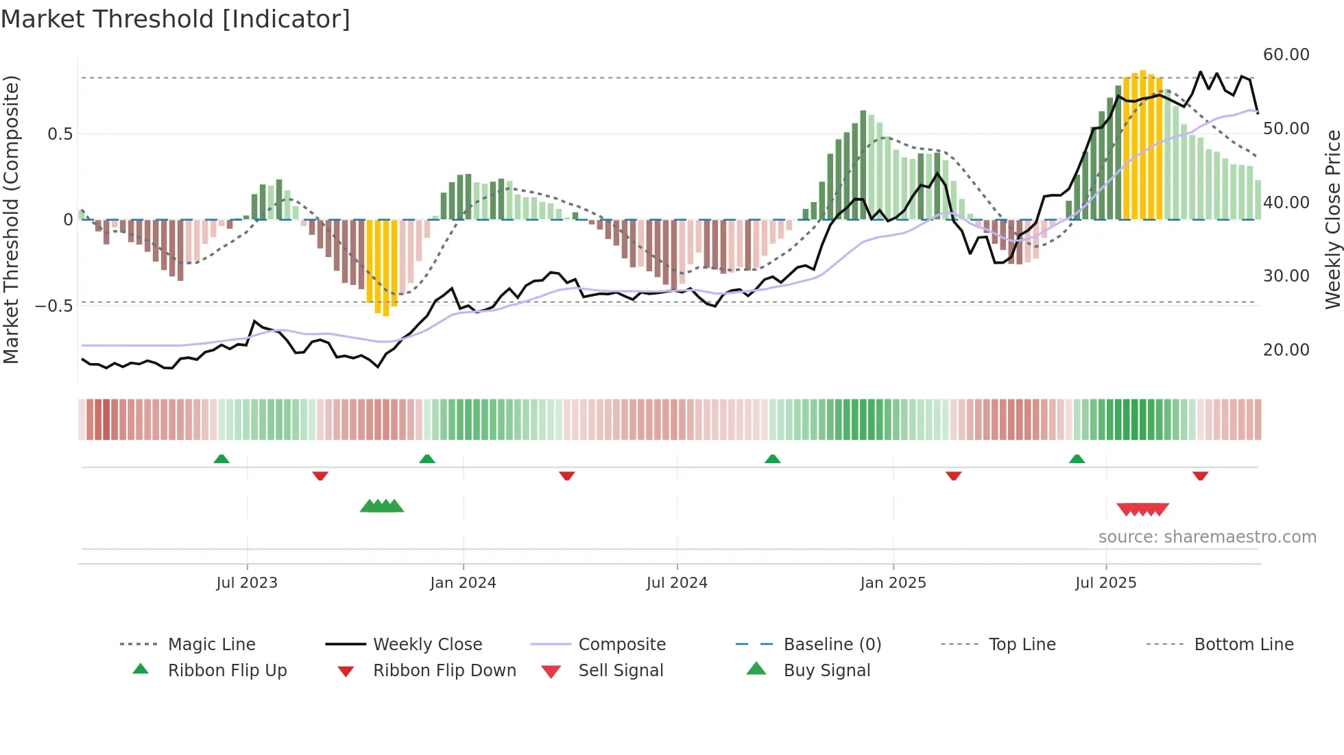 ARKF weekly Market Threshold chart