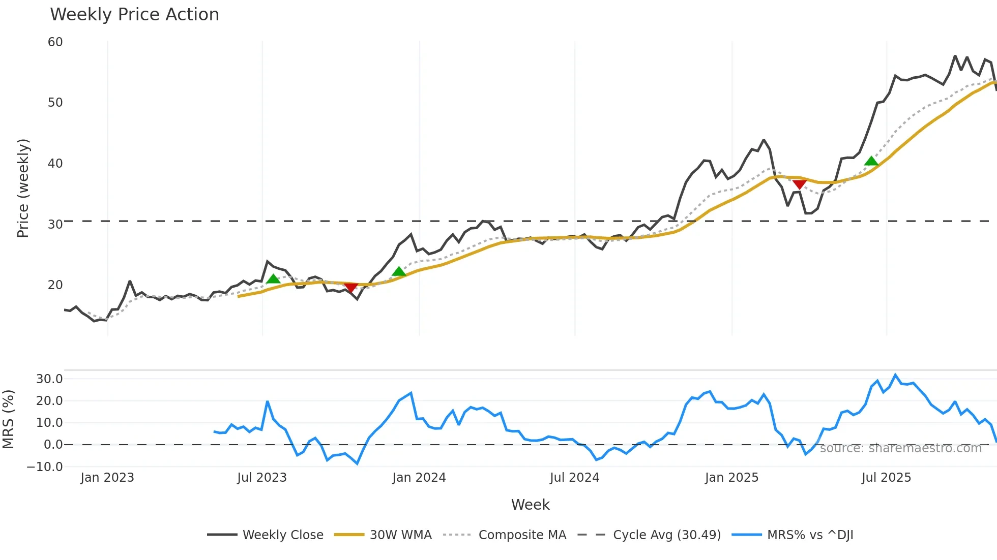 ARKF weekly Price Action chart, closing 2025-11-07