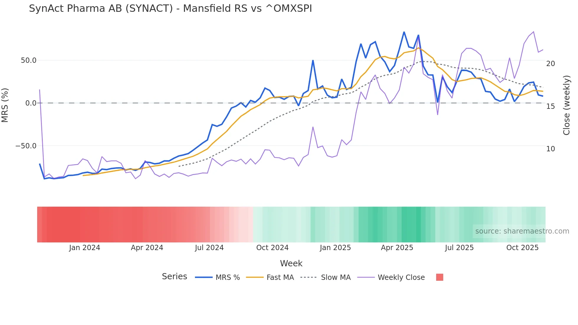 SYNACT Mansfield Relative Strength chart