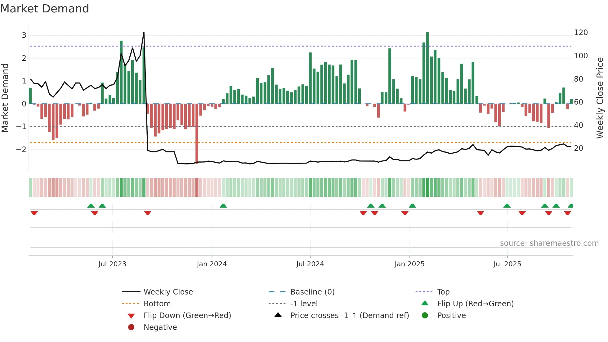 SYNACT weekly Market Demand chart