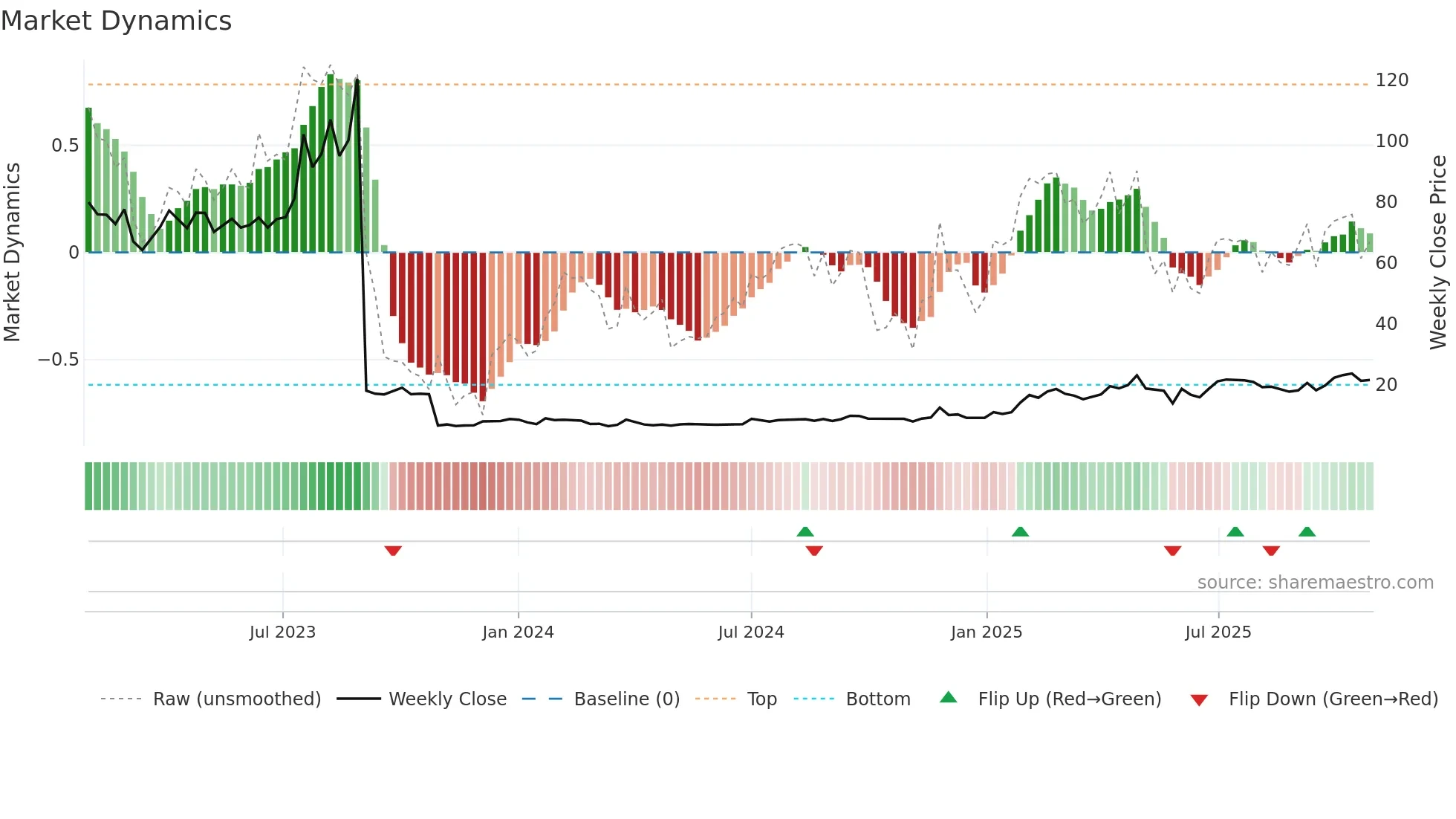 SYNACT weekly Market Dynamics chart