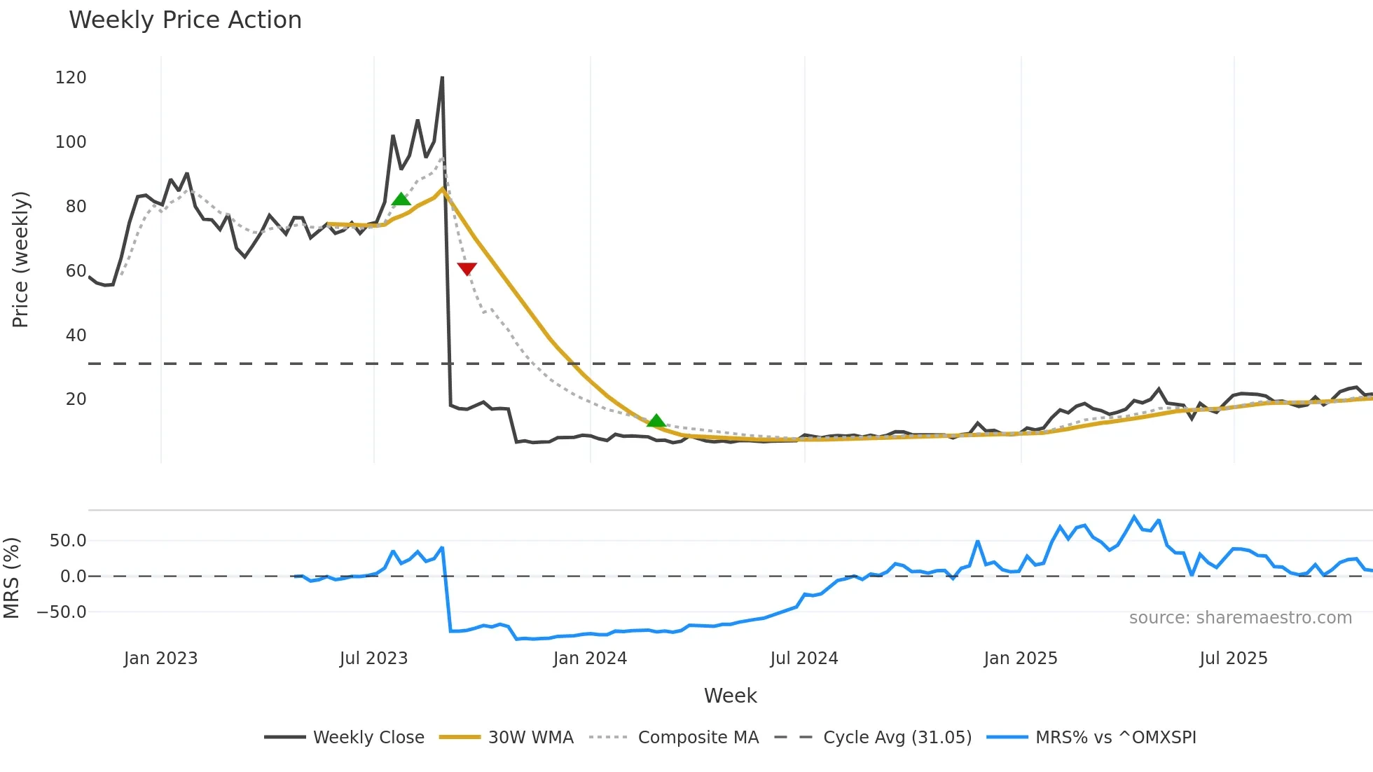 SYNACT weekly Price Action chart, closing 2025-10-27