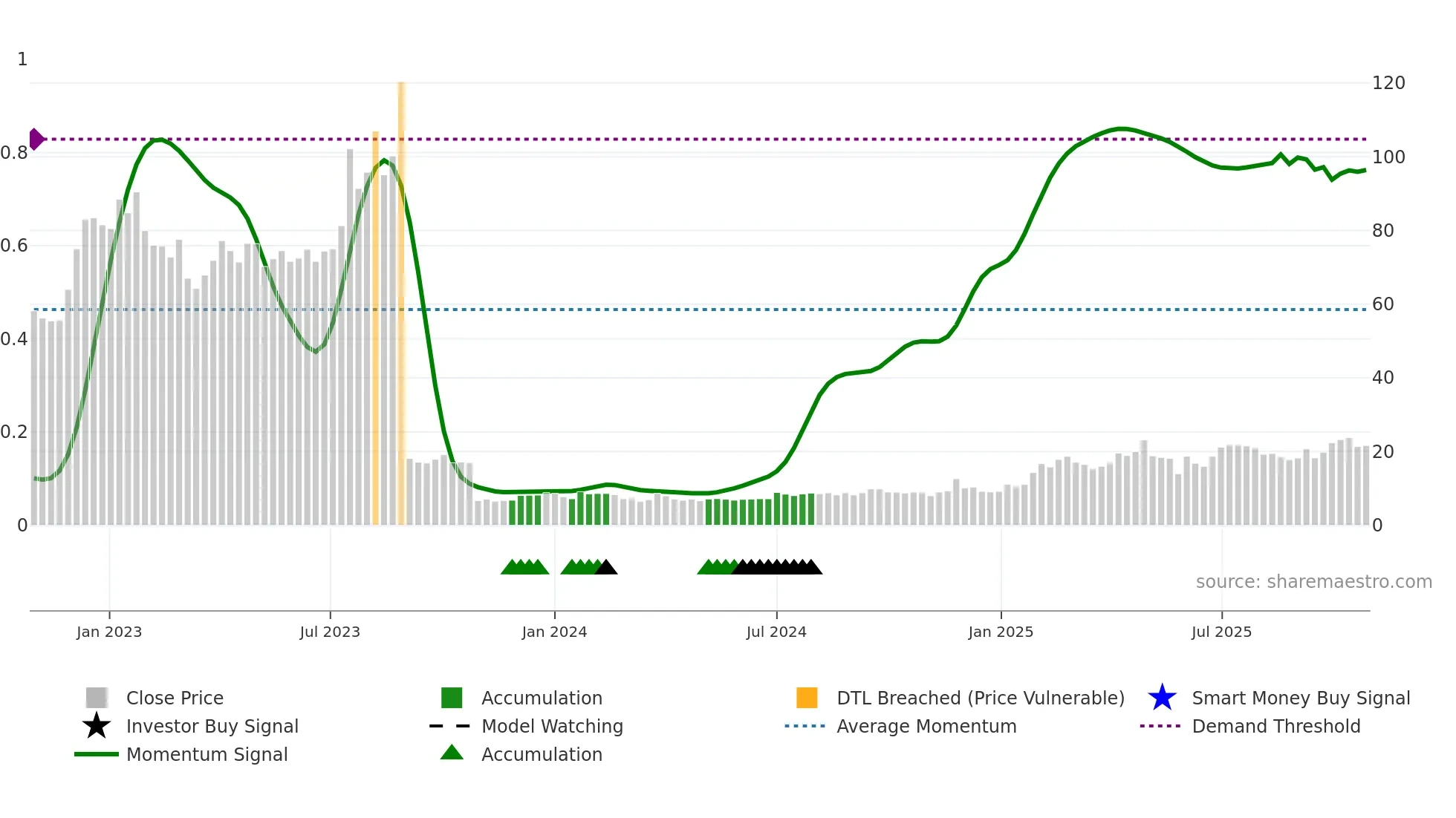 SYNACT weekly Smart Money chart