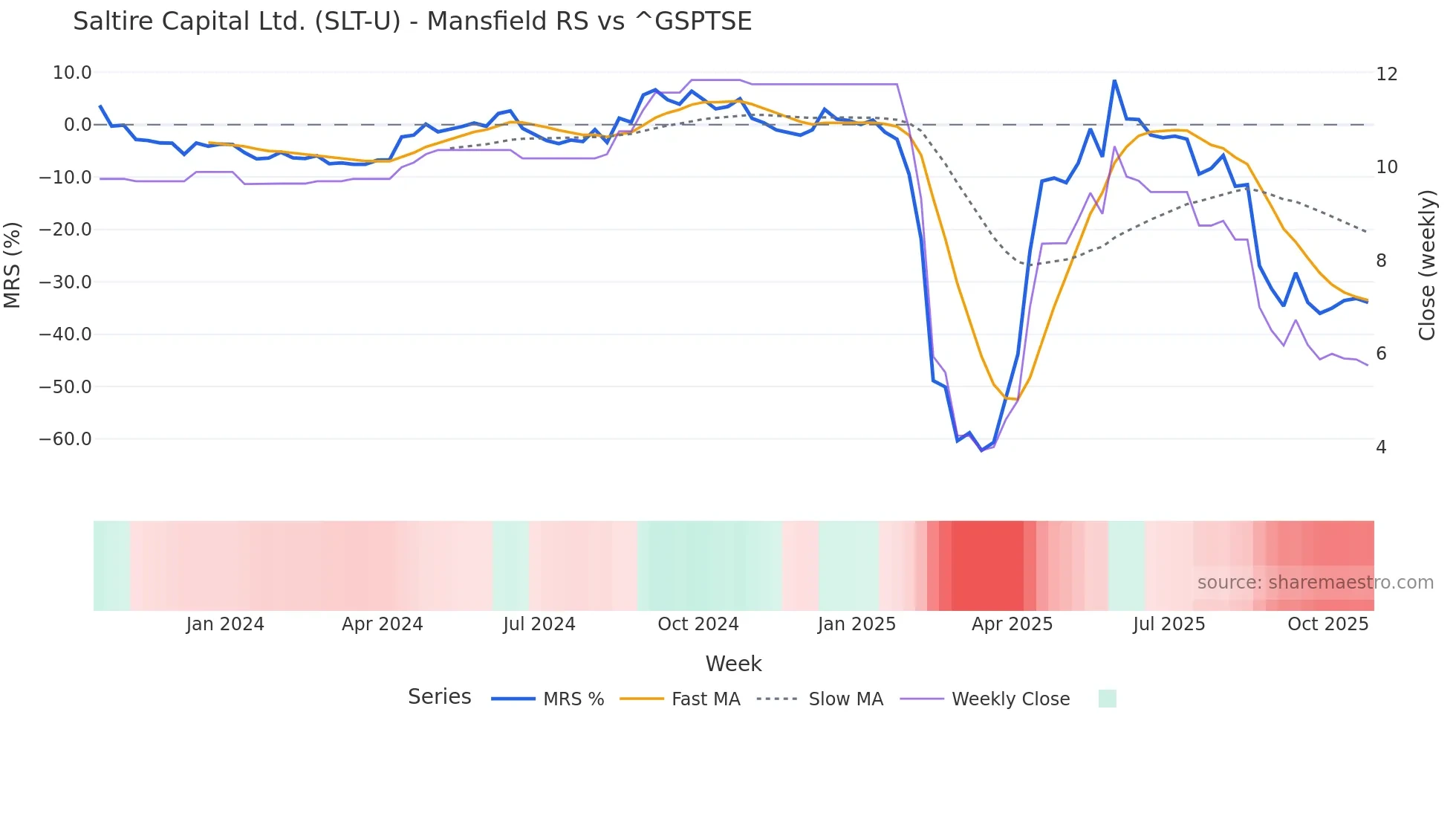 SLT-U Mansfield Relative Strength chart