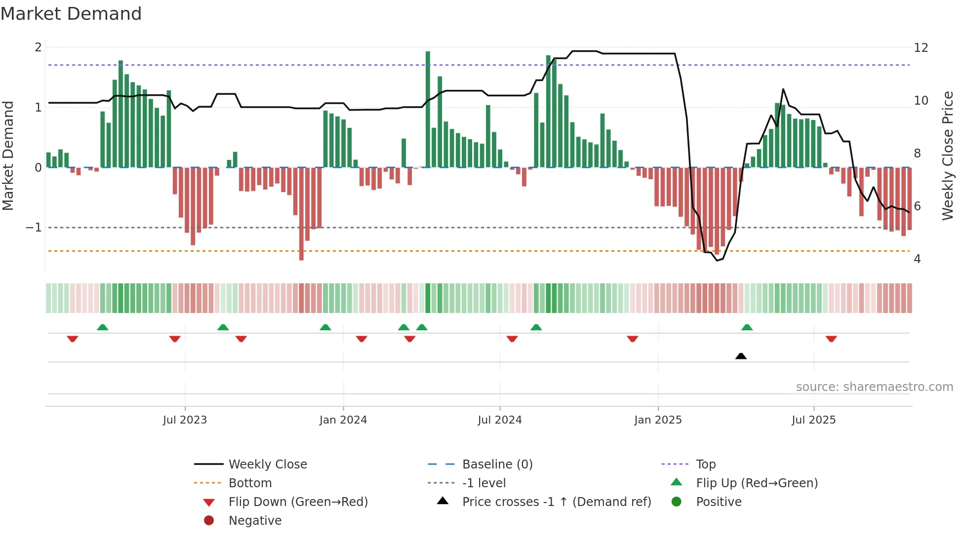 SLT-U weekly Market Demand chart
