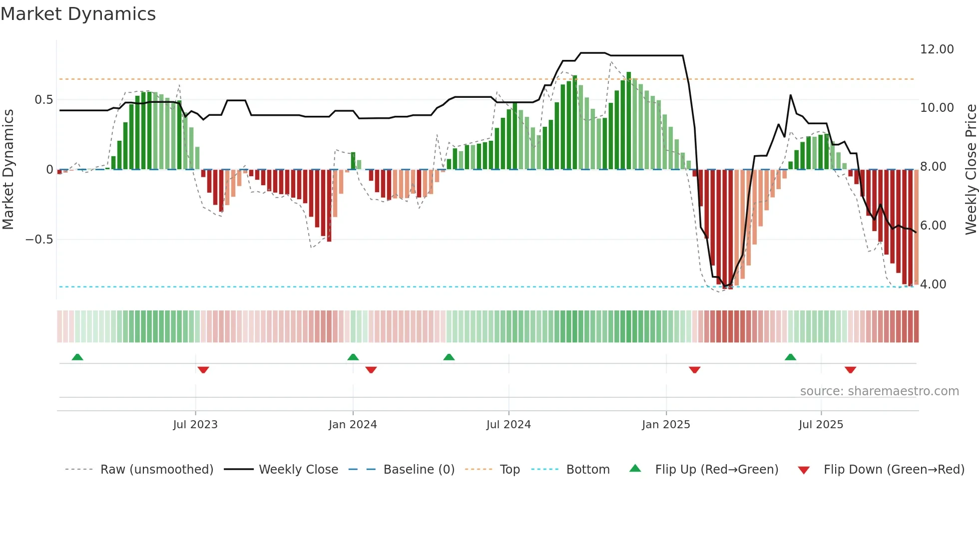 SLT-U weekly Market Dynamics chart