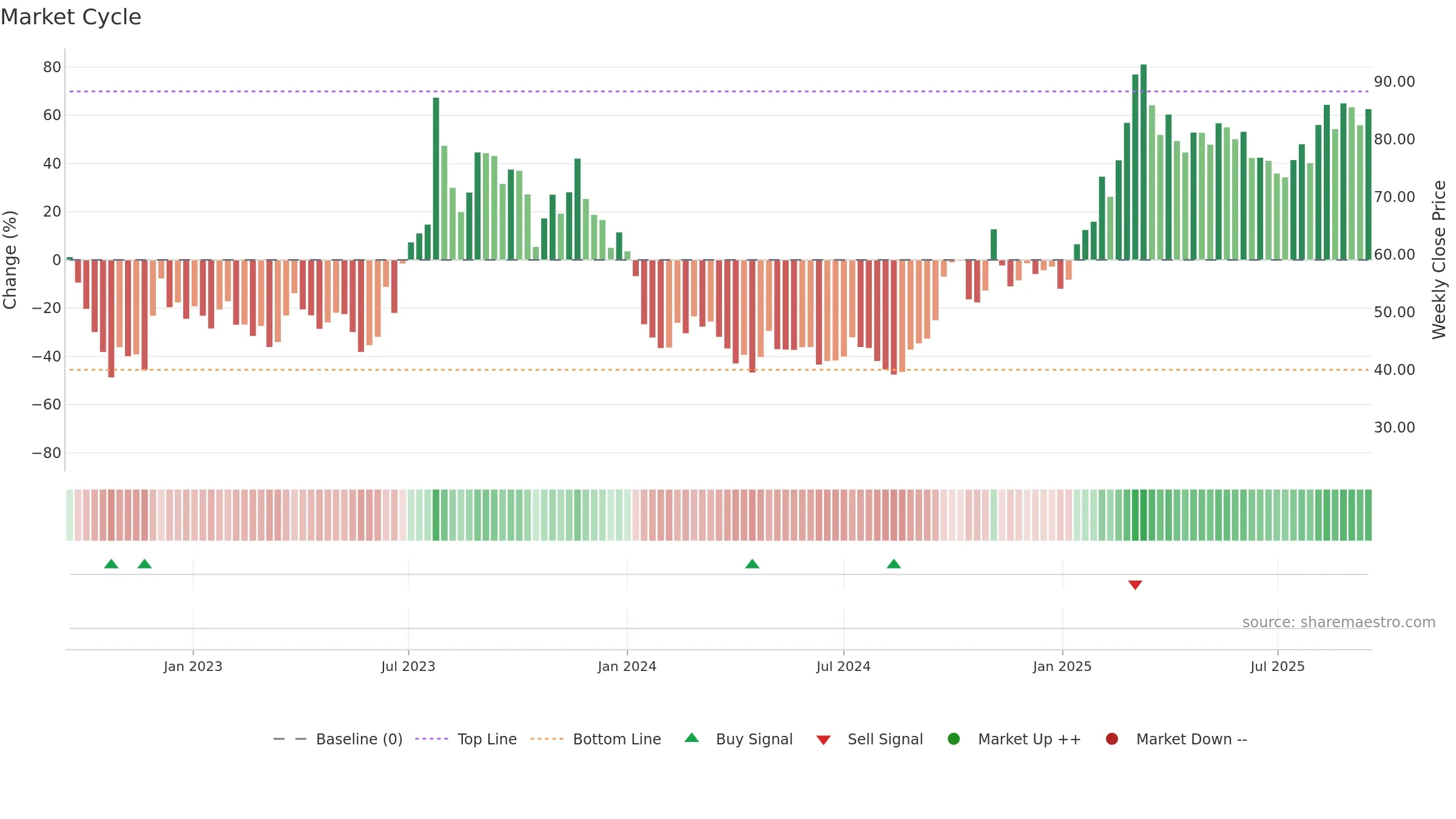 9868 weekly Market Cycle chart, closing 2025-09-15.