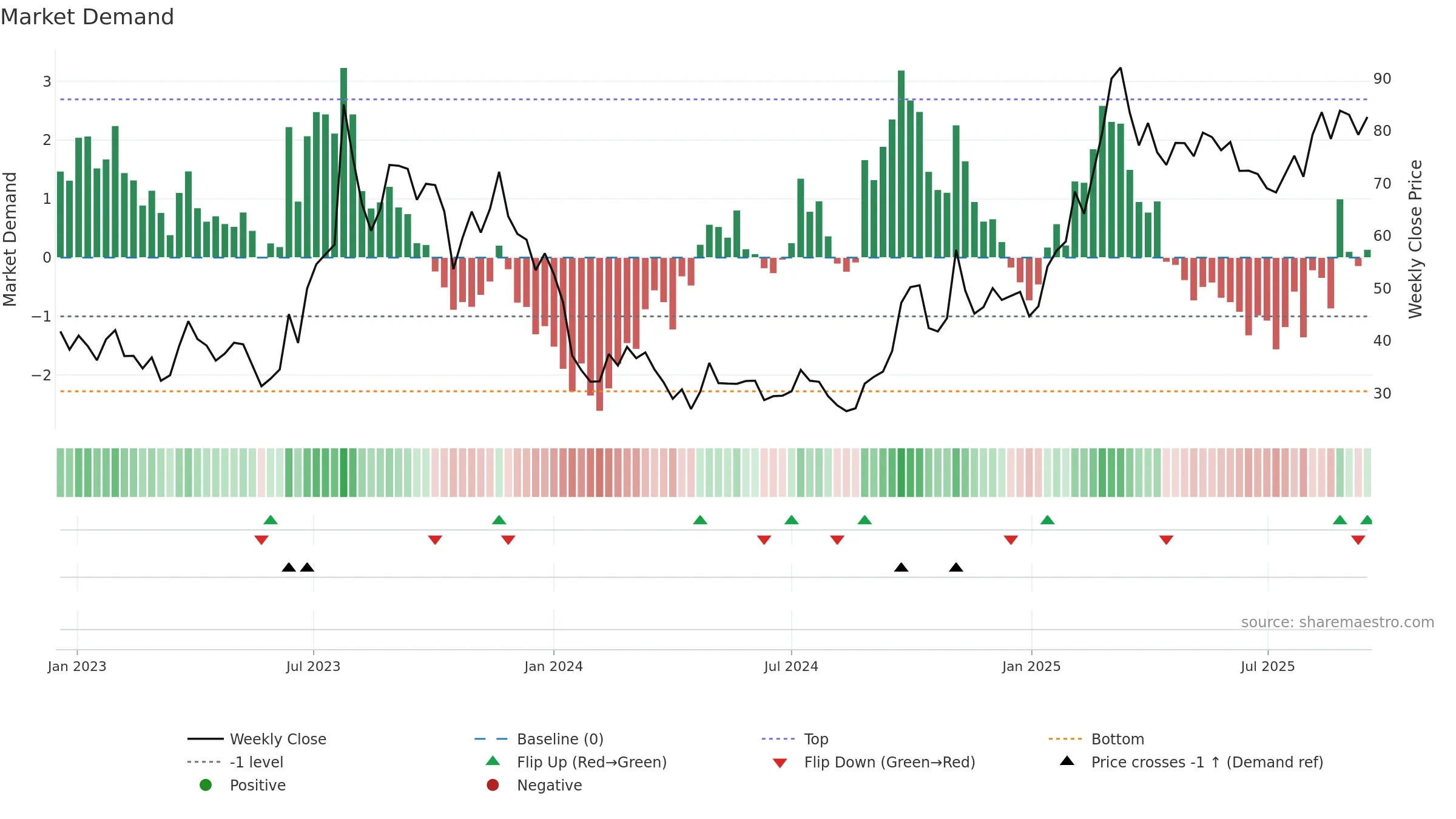9868 weekly Market Demand chart, closing 2025-09-15.