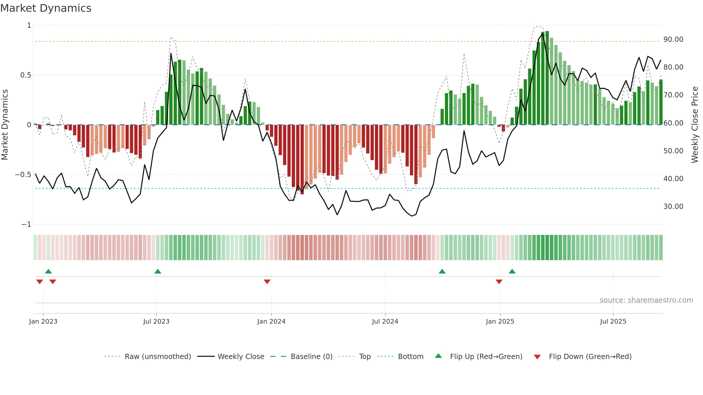 9868 weekly Market Dynamics chart, closing 2025-09-15.