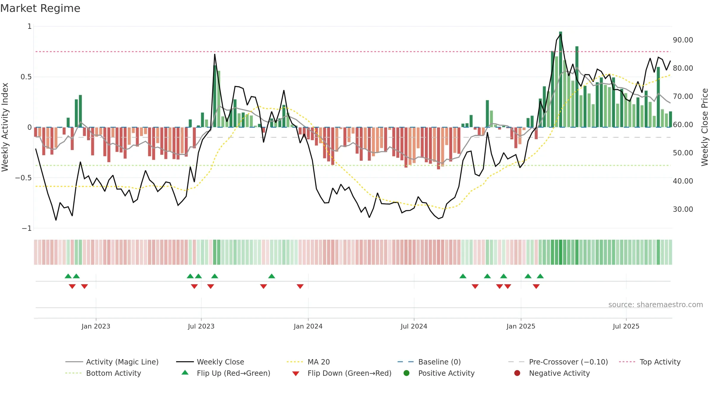 9868 weekly Market Snapshot chart, closing 2025-09-15.