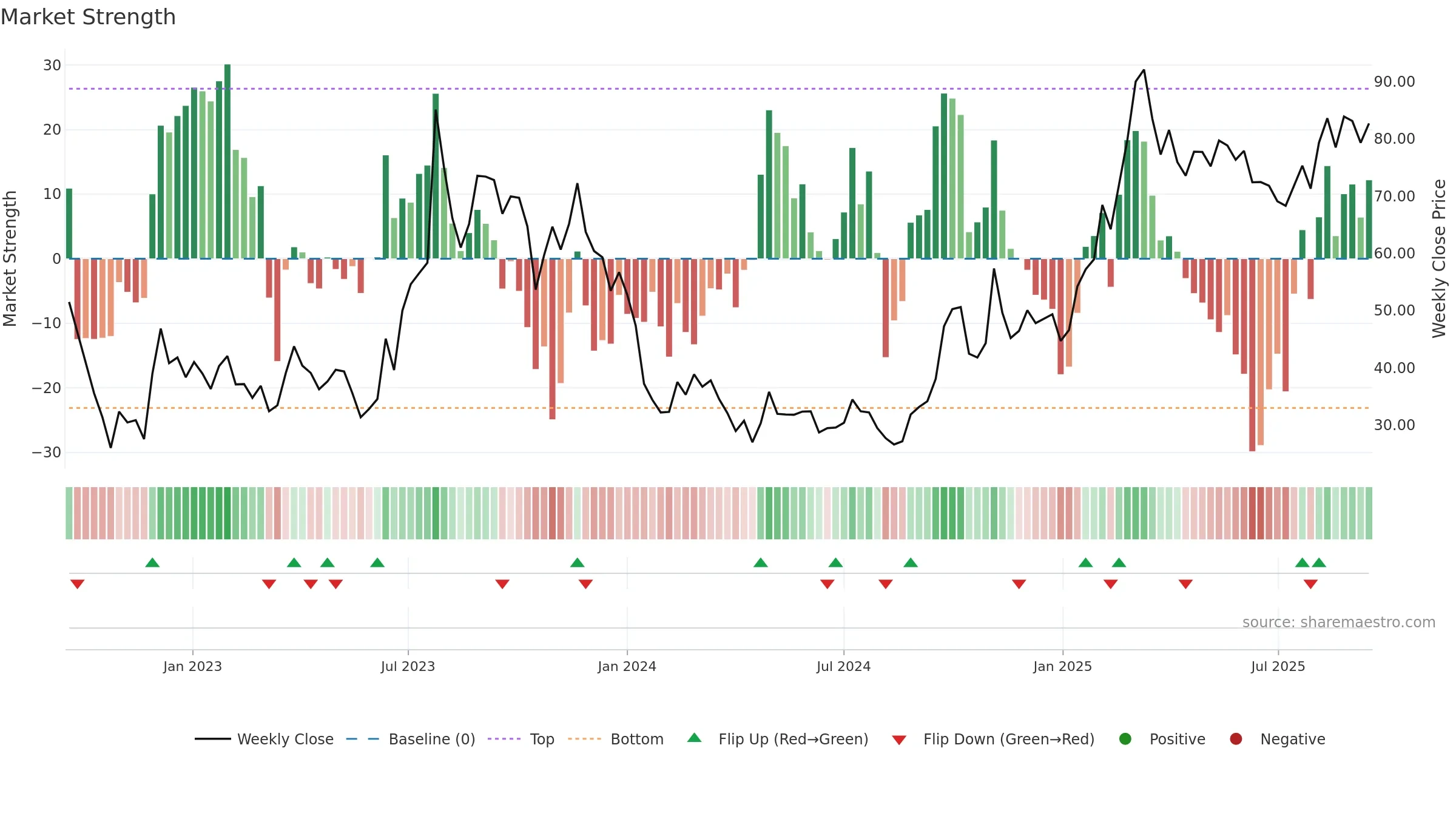 9868 weekly Market Strength chart, closing 2025-09-15.