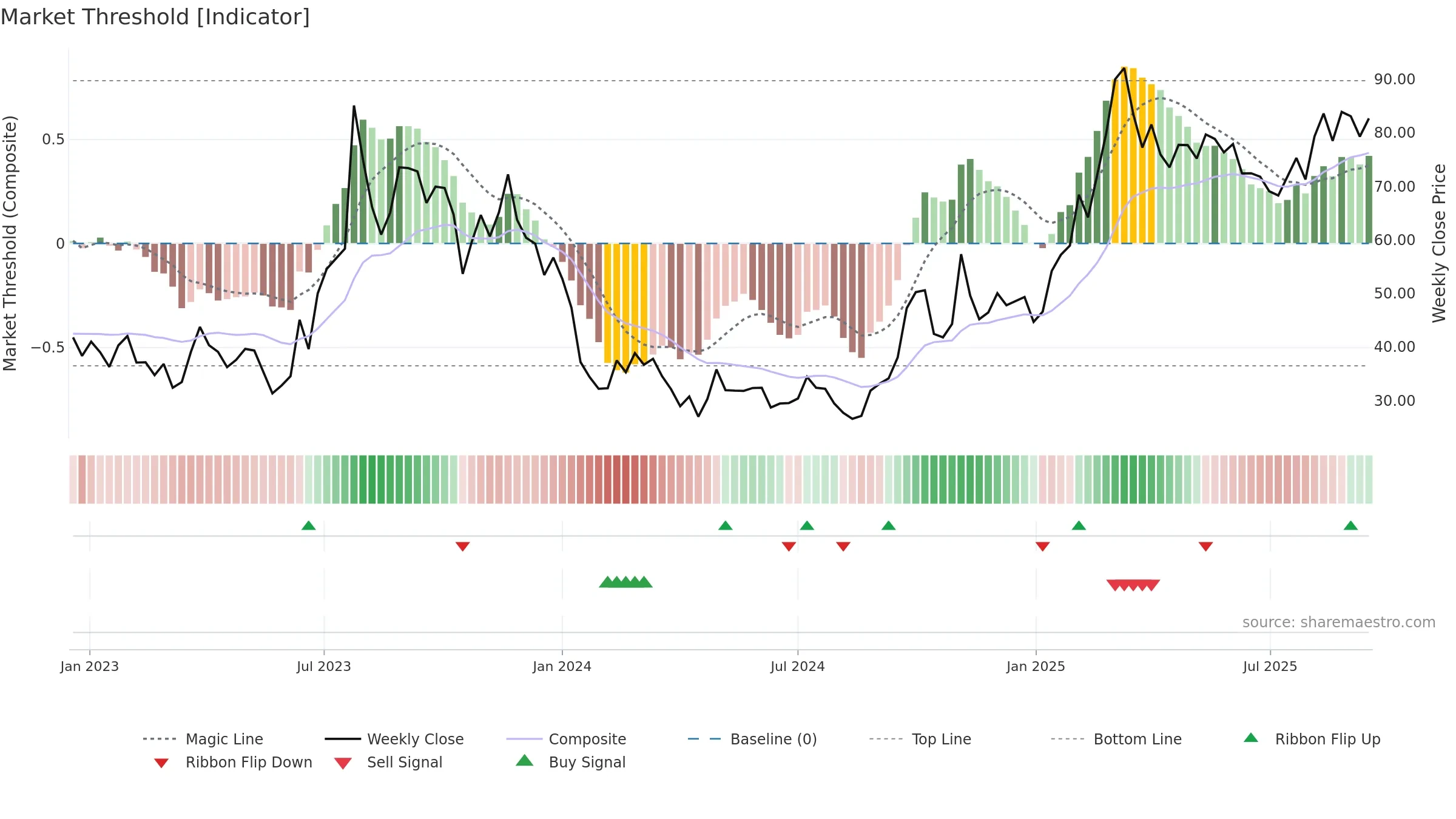 9868 weekly Market Threshold chart, closing 2025-09-15.
