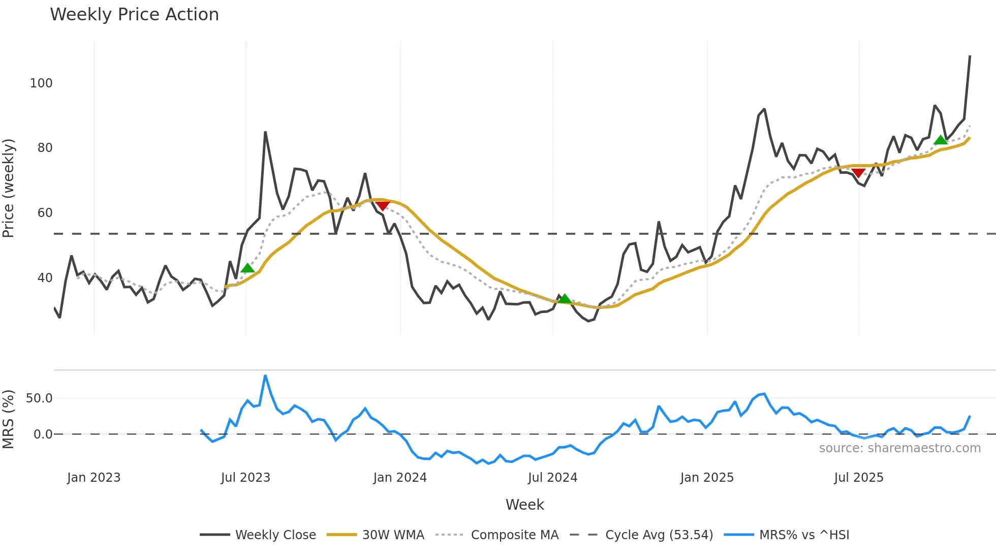 9868 weekly Price Action chart, closing 2025-11-10