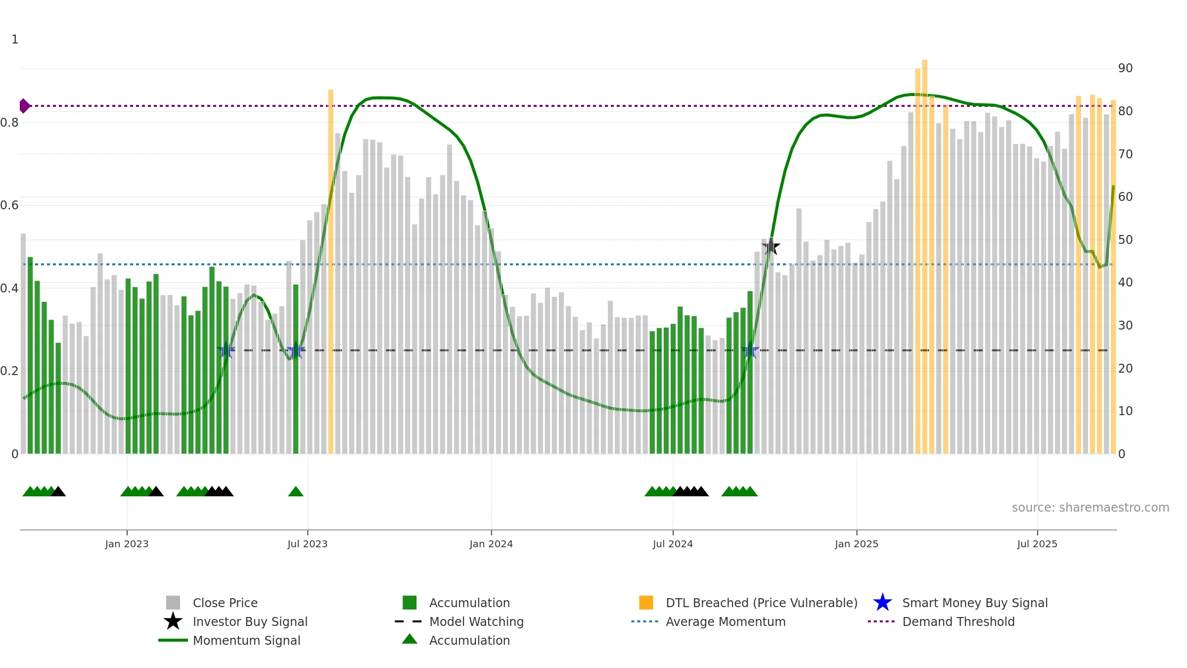 9868 weekly Smart Money chart, closing 2025-09-15.