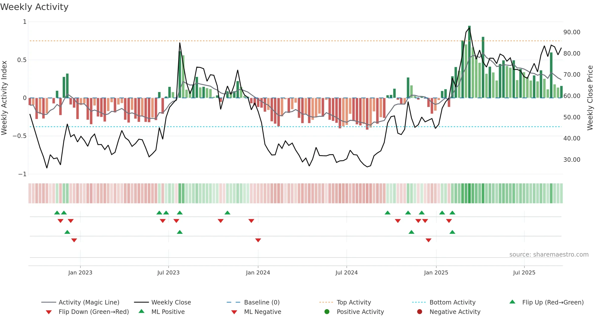 9868 weekly Activity chart, closing 2025-09-15.