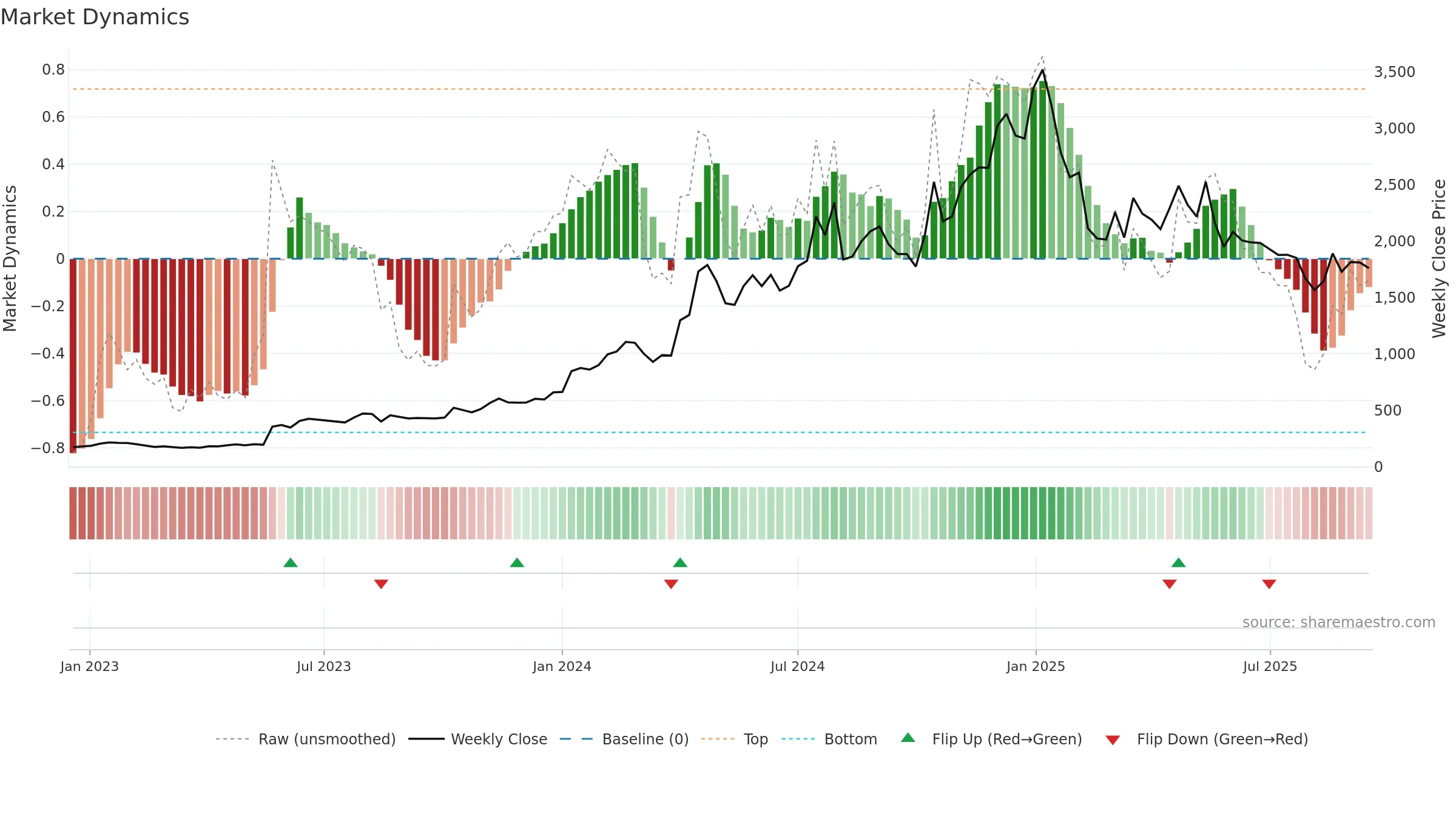 INDOTECH weekly Market Dynamics chart, closing 2025-09-15.