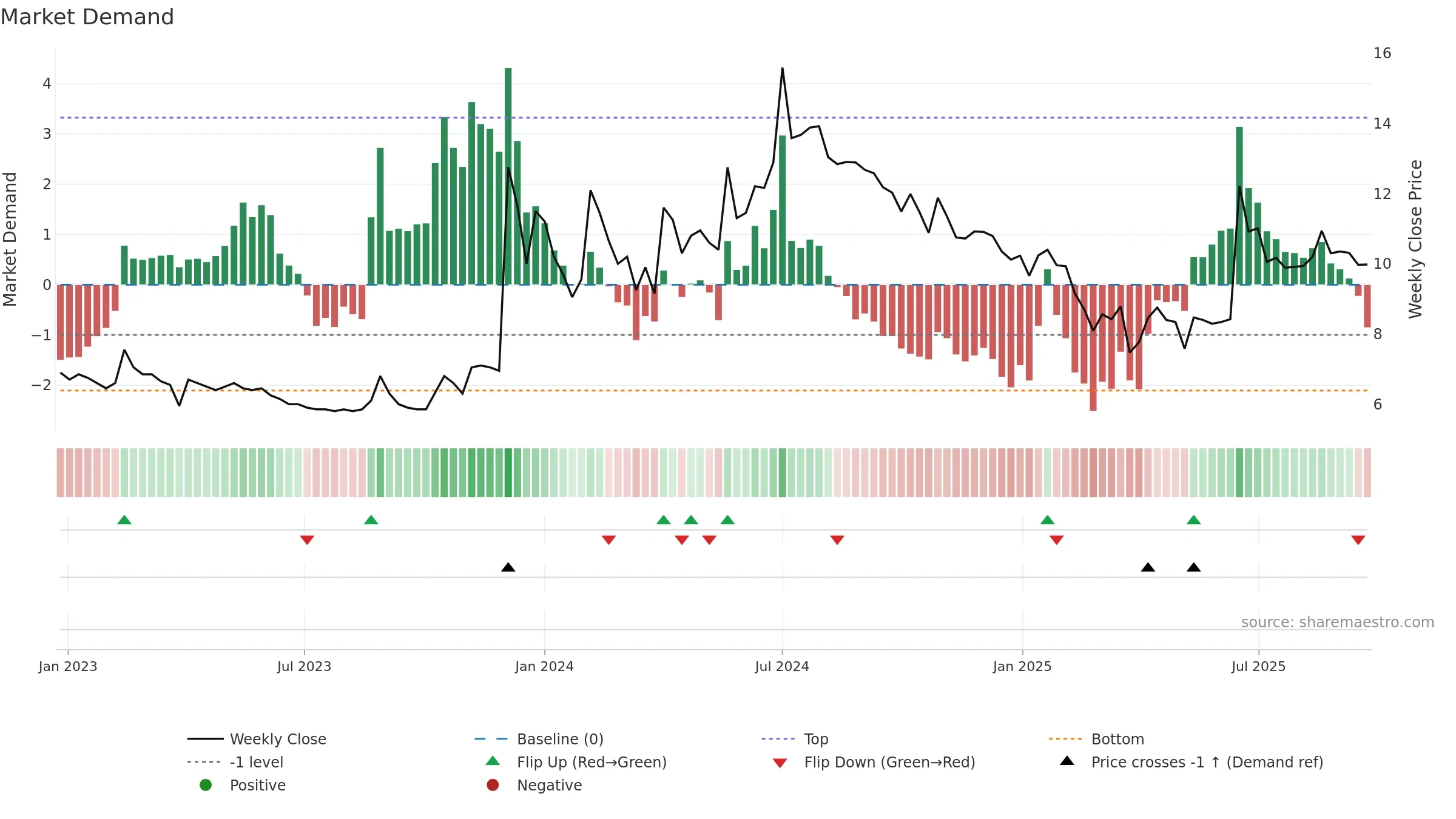 AAKASH weekly Market Demand chart, closing 2025-09-22.