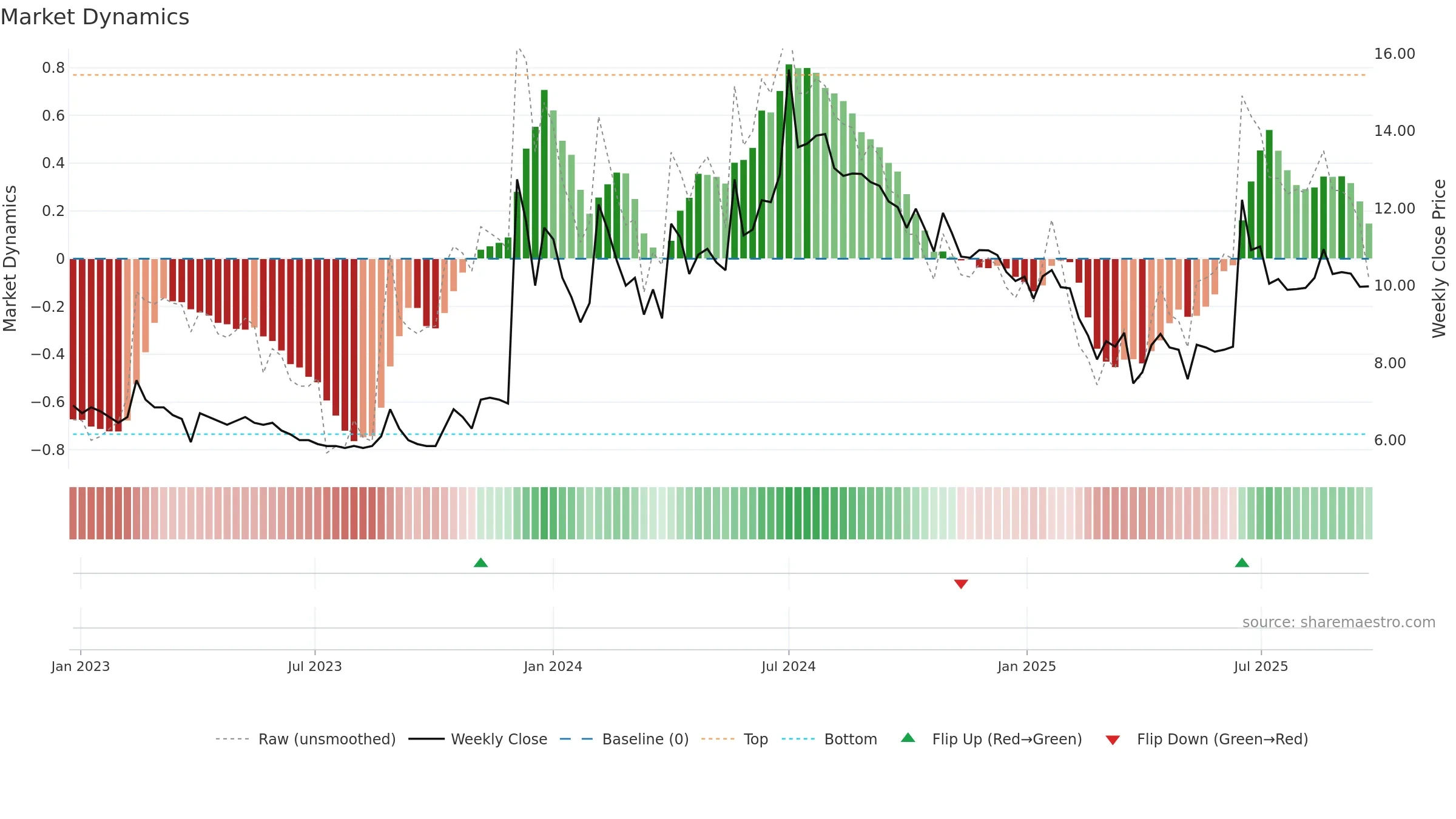 AAKASH weekly Market Dynamics chart, closing 2025-09-22.