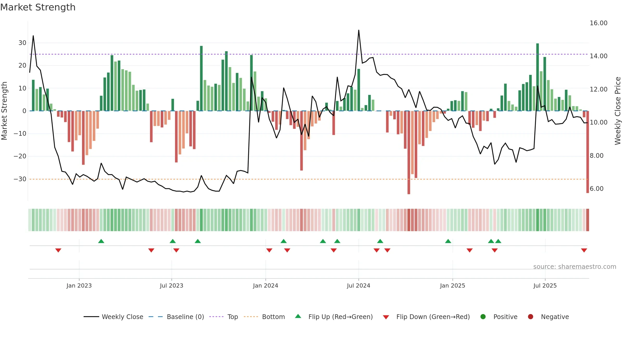 AAKASH weekly Market Strength chart, closing 2025-09-22.
