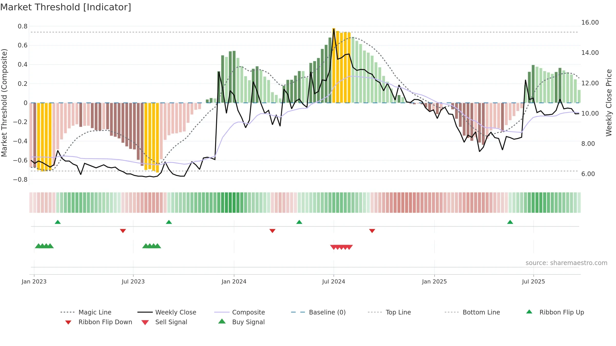 AAKASH weekly Market Threshold chart, closing 2025-09-22.
