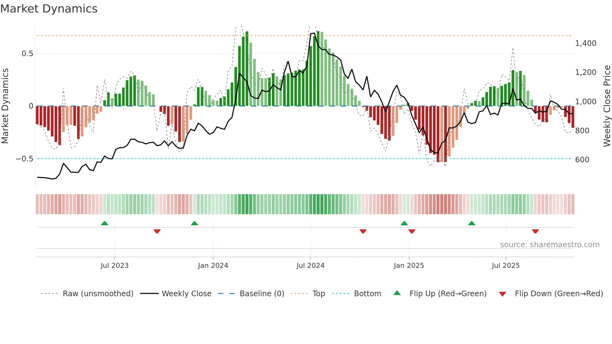 AHLUCONT weekly Market Dynamics chart