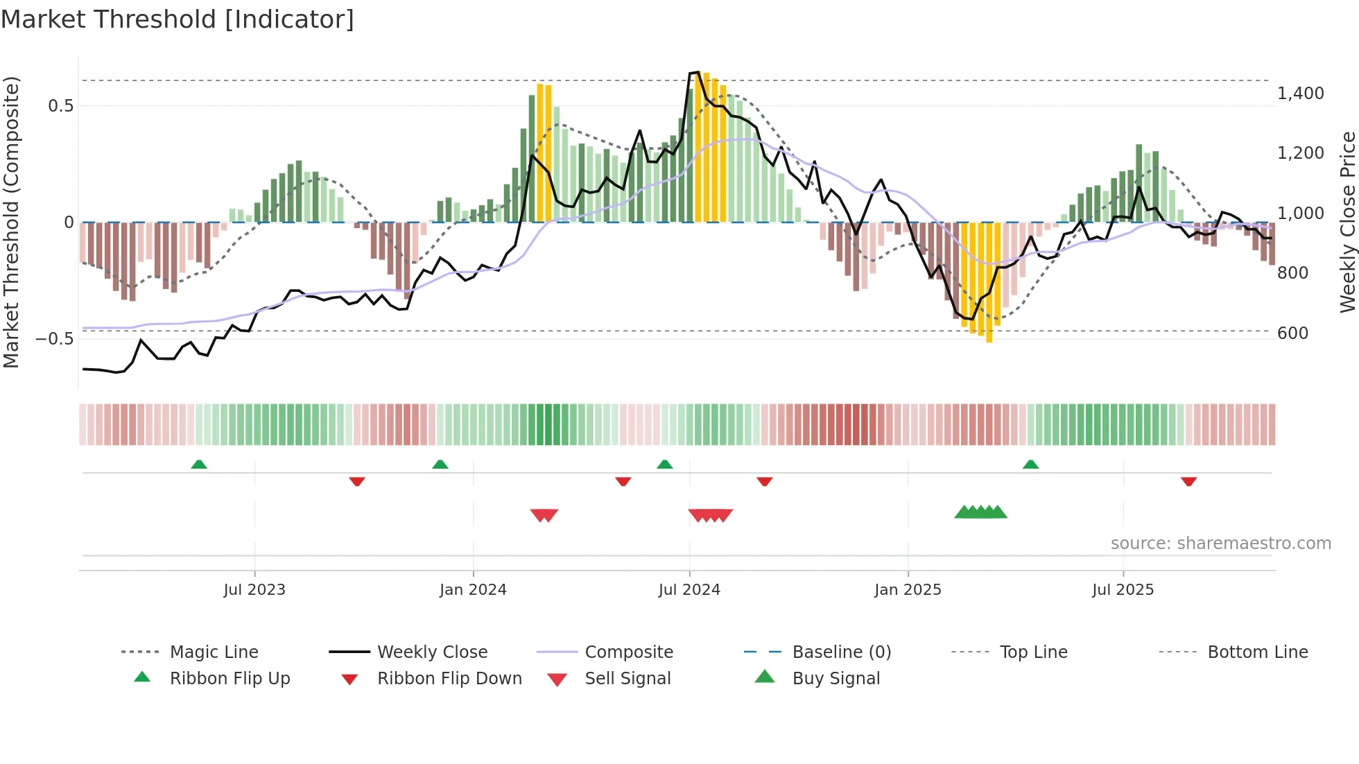 AHLUCONT weekly Market Threshold chart