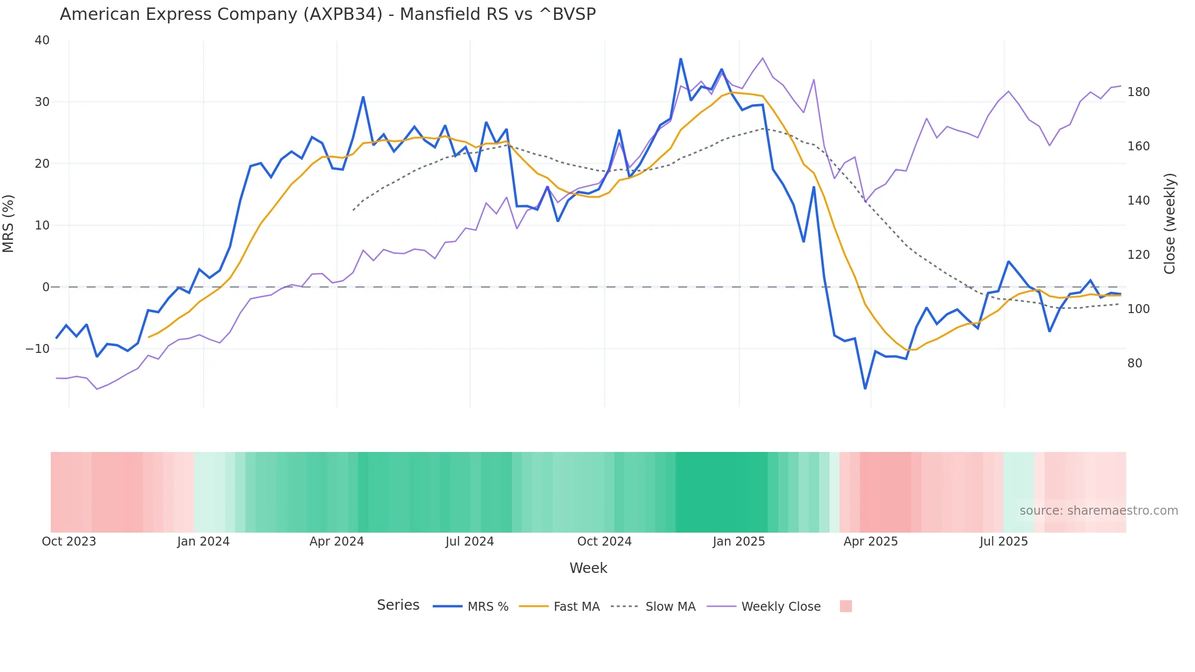 AXPB34 Mansfield Relative Strength vs ^BVSP AXPB34 Mansfield Relative Strength vs ^BVSP โ weekly