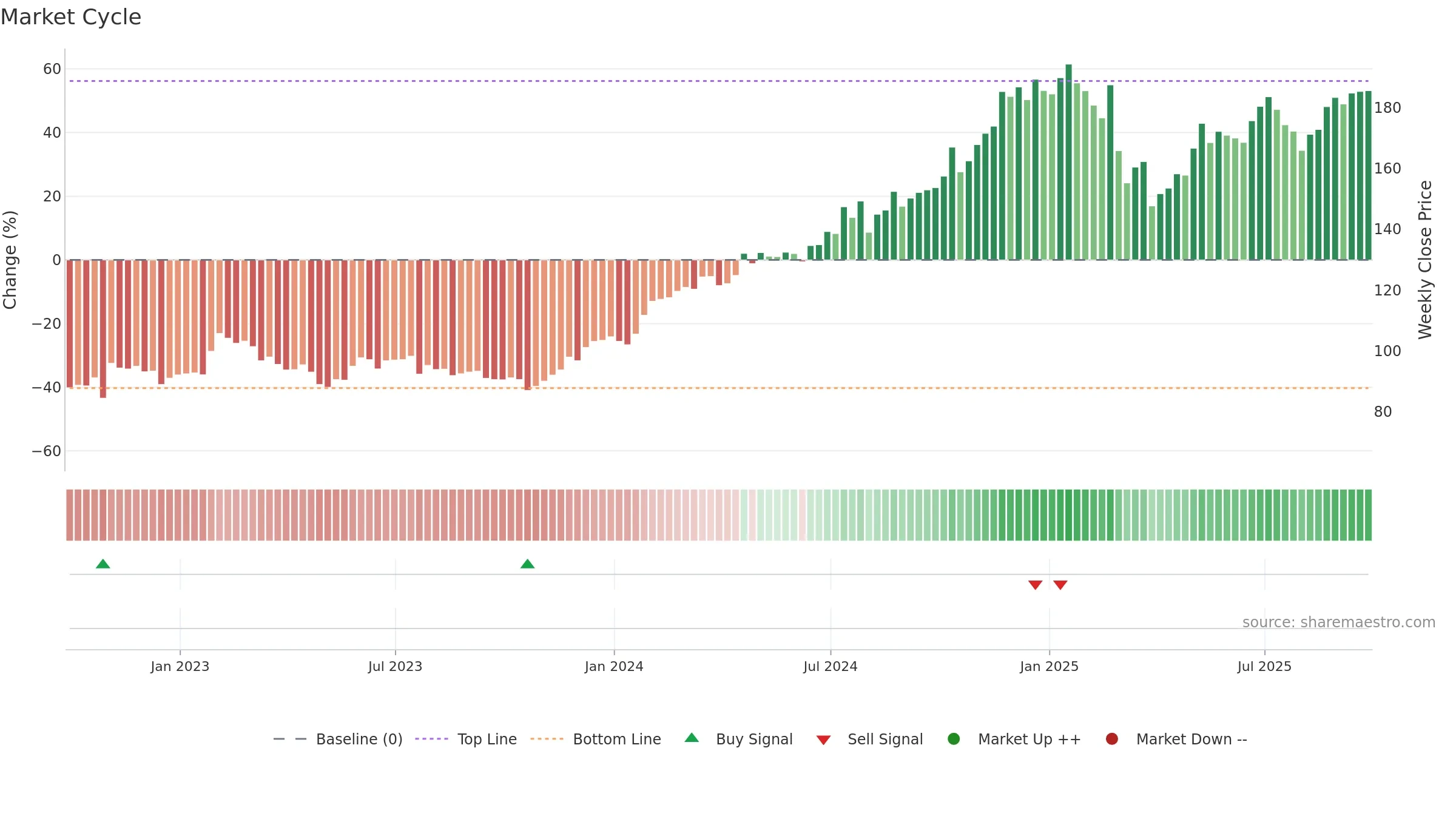 AXPB34 weekly Market Cycle chart, closing 2025-09-26.