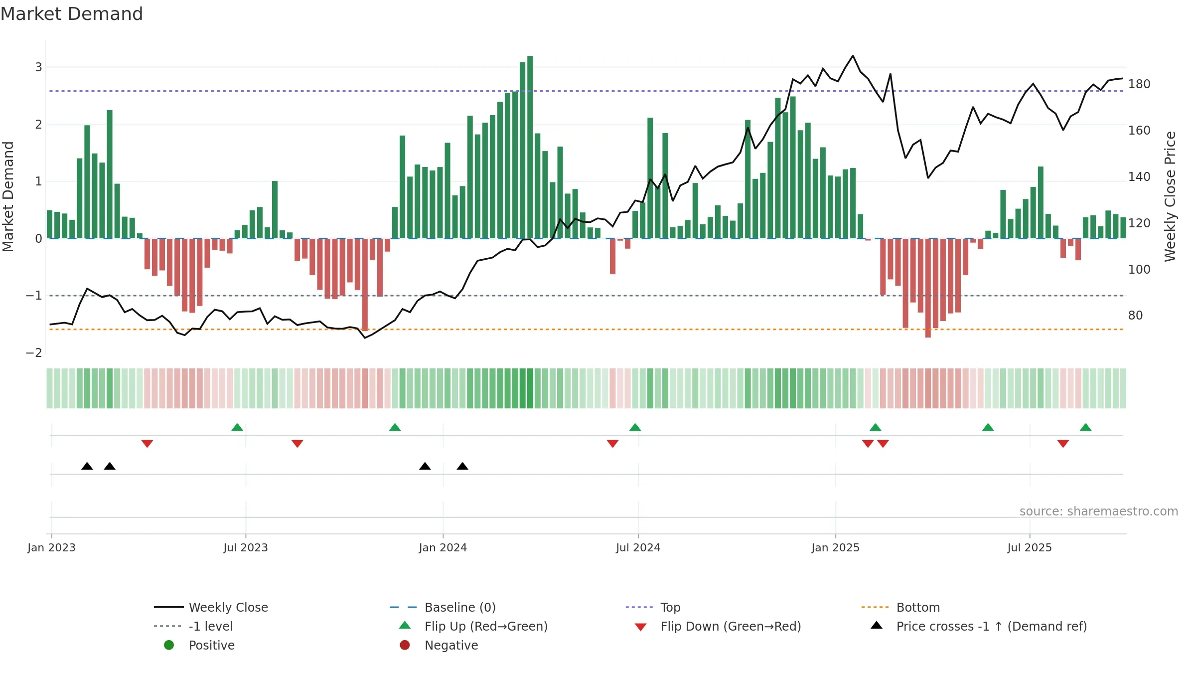 AXPB34 weekly Market Demand chart, closing 2025-09-26.