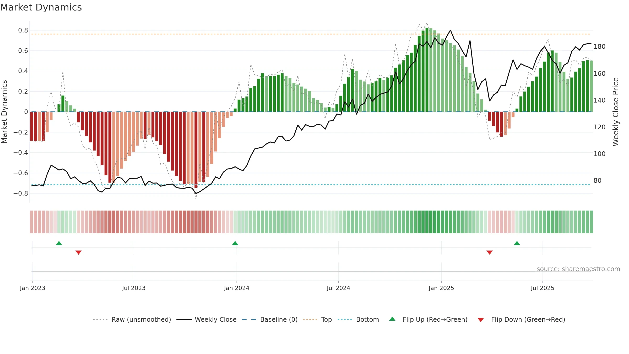 AXPB34 weekly Market Dynamics chart, closing 2025-09-26.