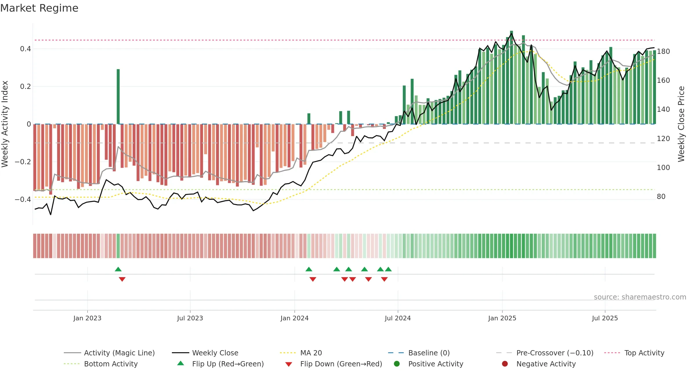 AXPB34 weekly Market Snapshot chart, closing 2025-09-26.