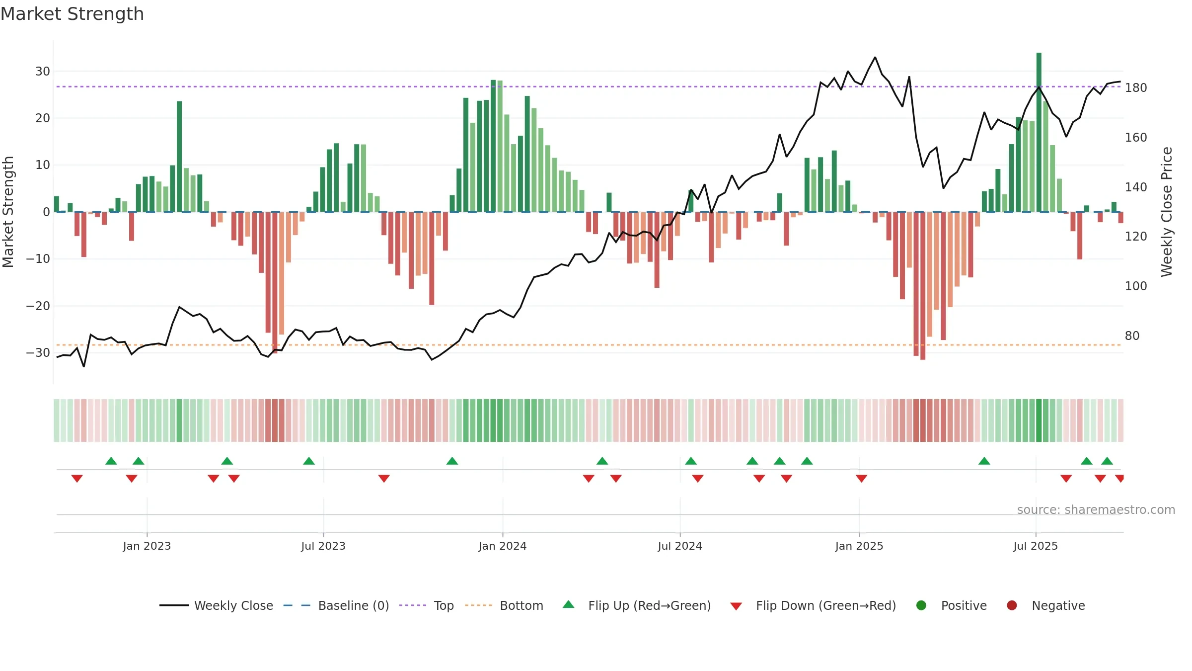 AXPB34 weekly Market Strength chart, closing 2025-09-26.