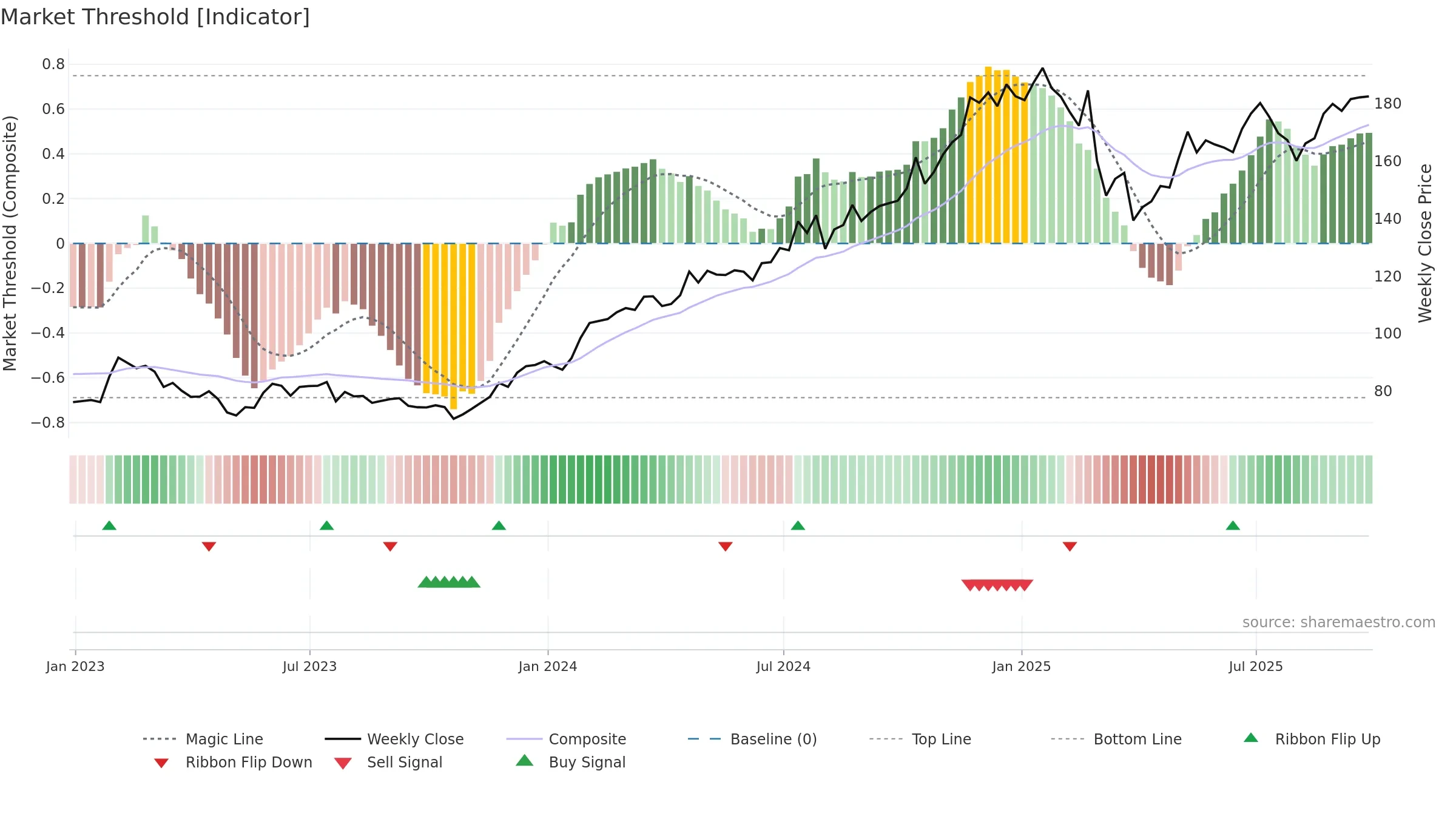 AXPB34 weekly Market Threshold chart, closing 2025-09-26.