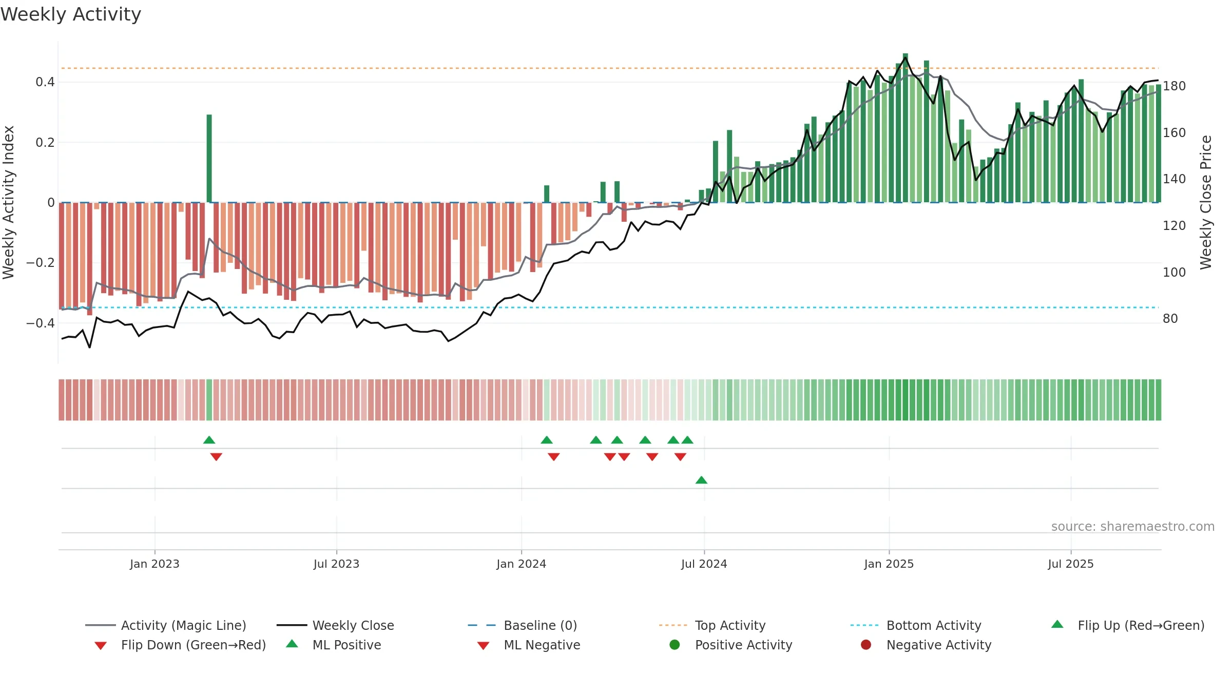 AXPB34 weekly Activity chart, closing 2025-09-26.