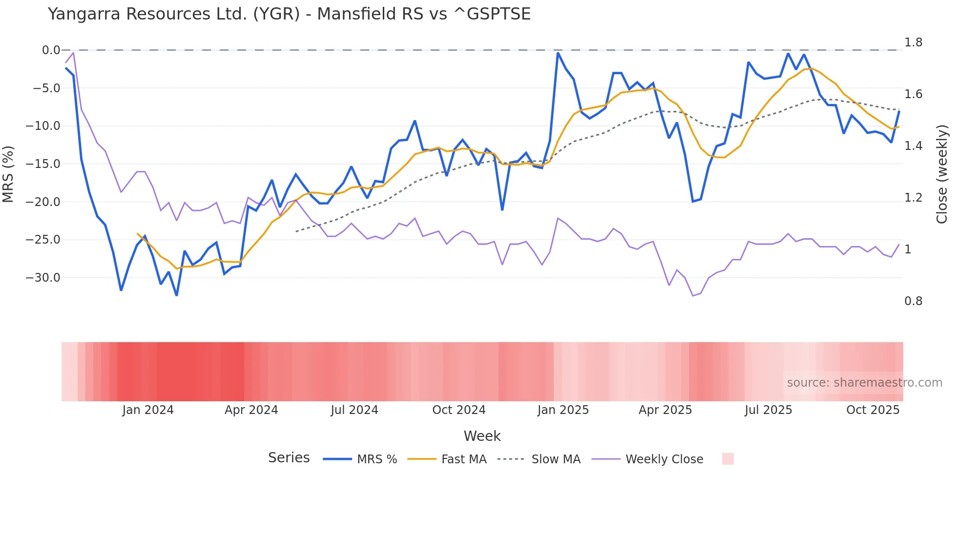 YGR Mansfield Relative Strength chart