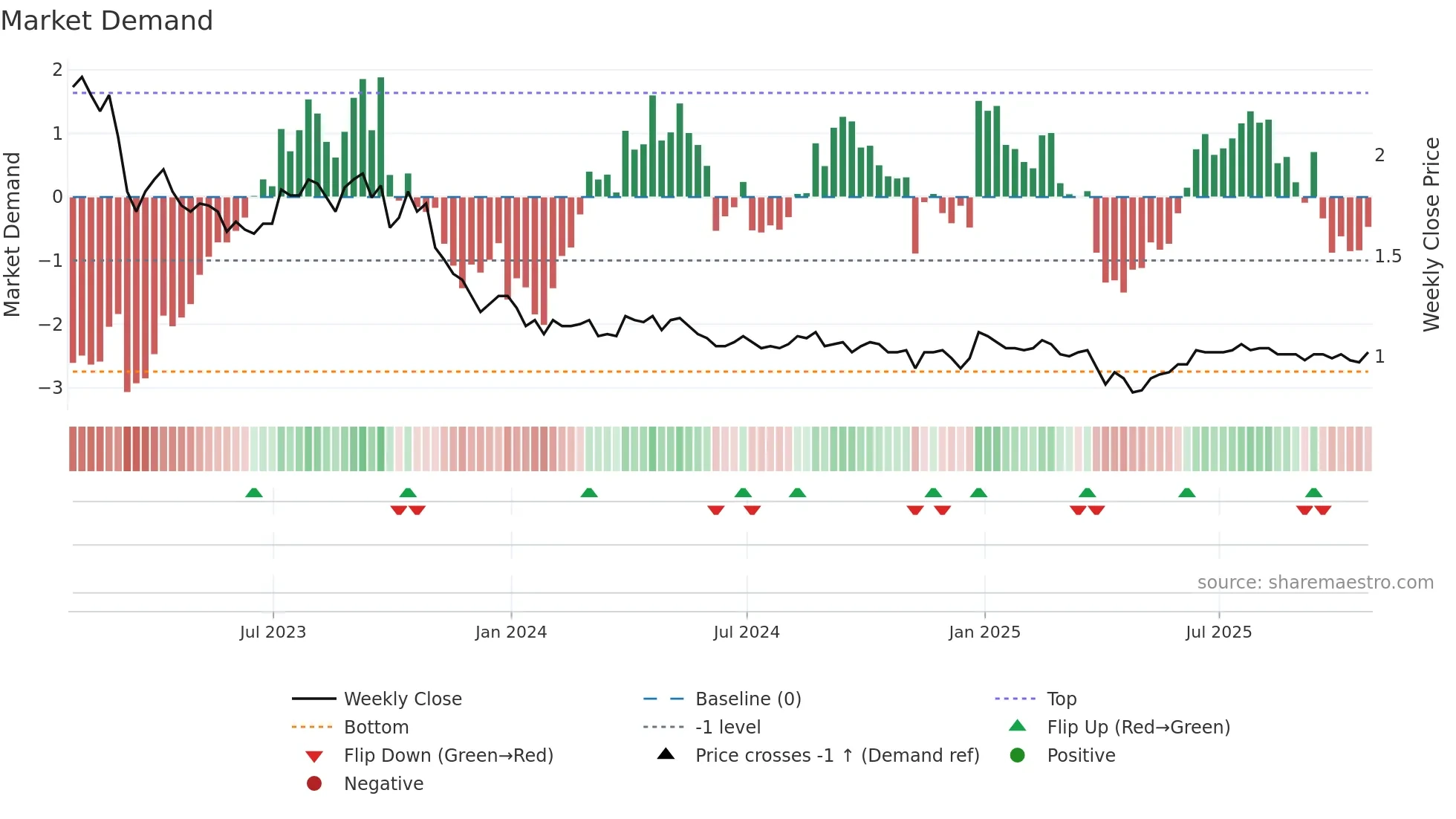 YGR weekly Market Demand chart