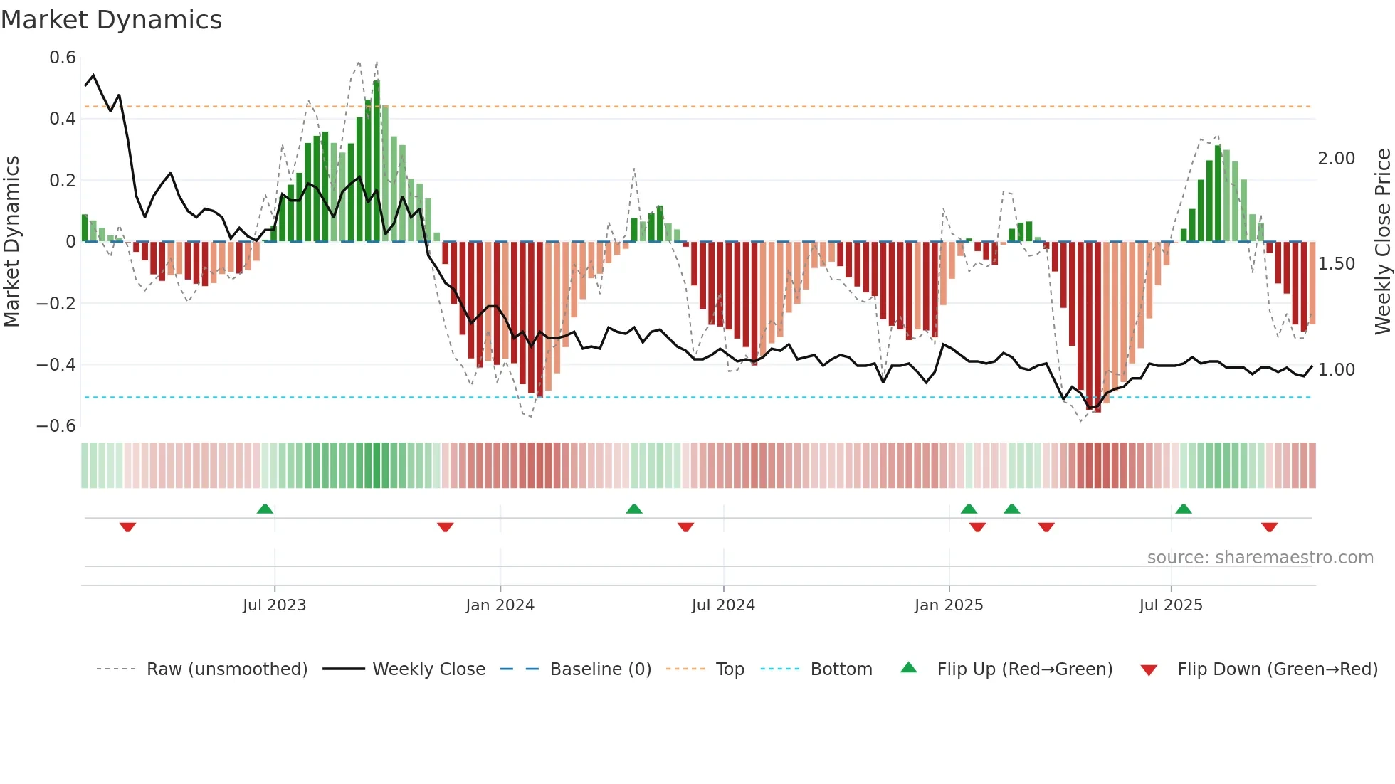 YGR weekly Market Dynamics chart