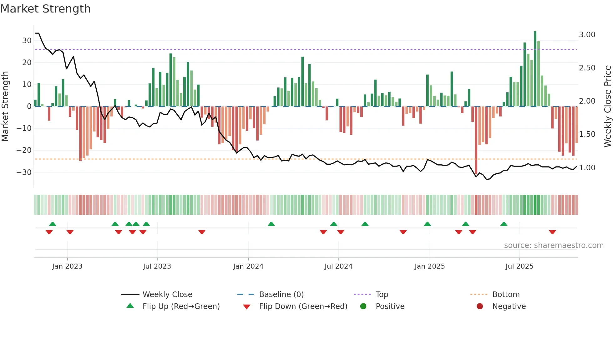 YGR weekly Market Strength chart