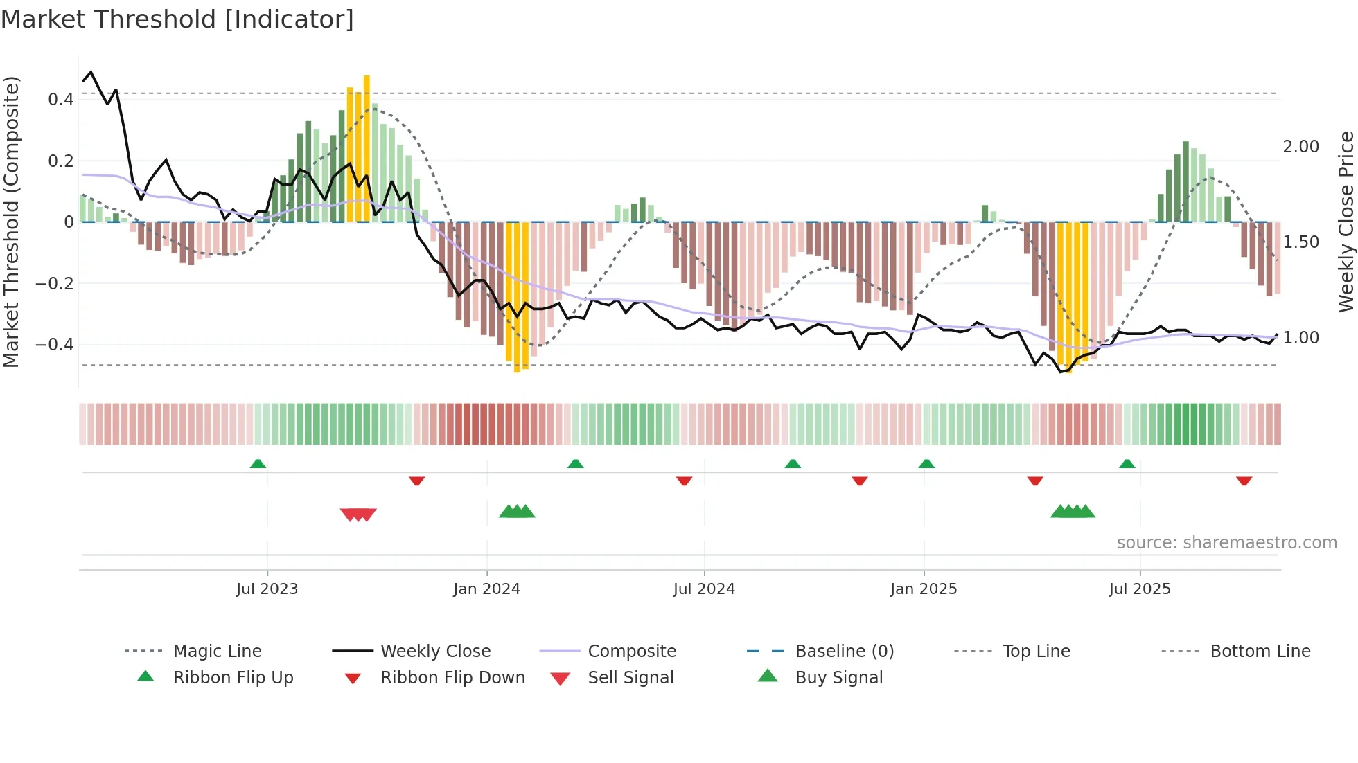 YGR weekly Market Threshold chart