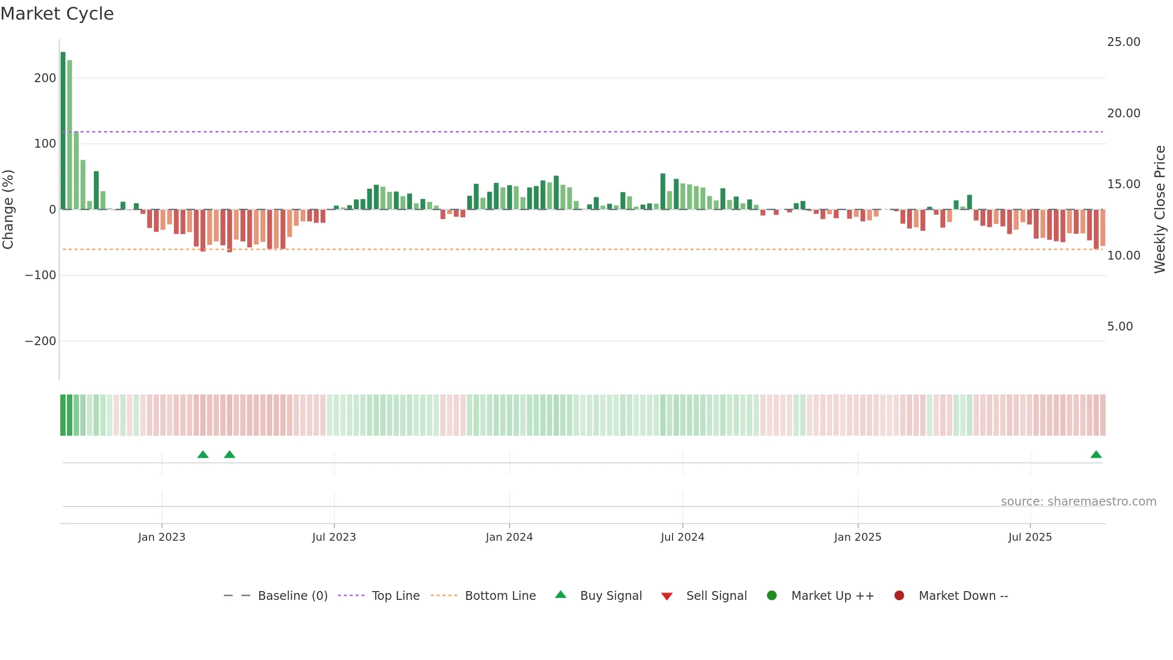 AUID weekly Market Cycle chart, closing 2025-09-15.