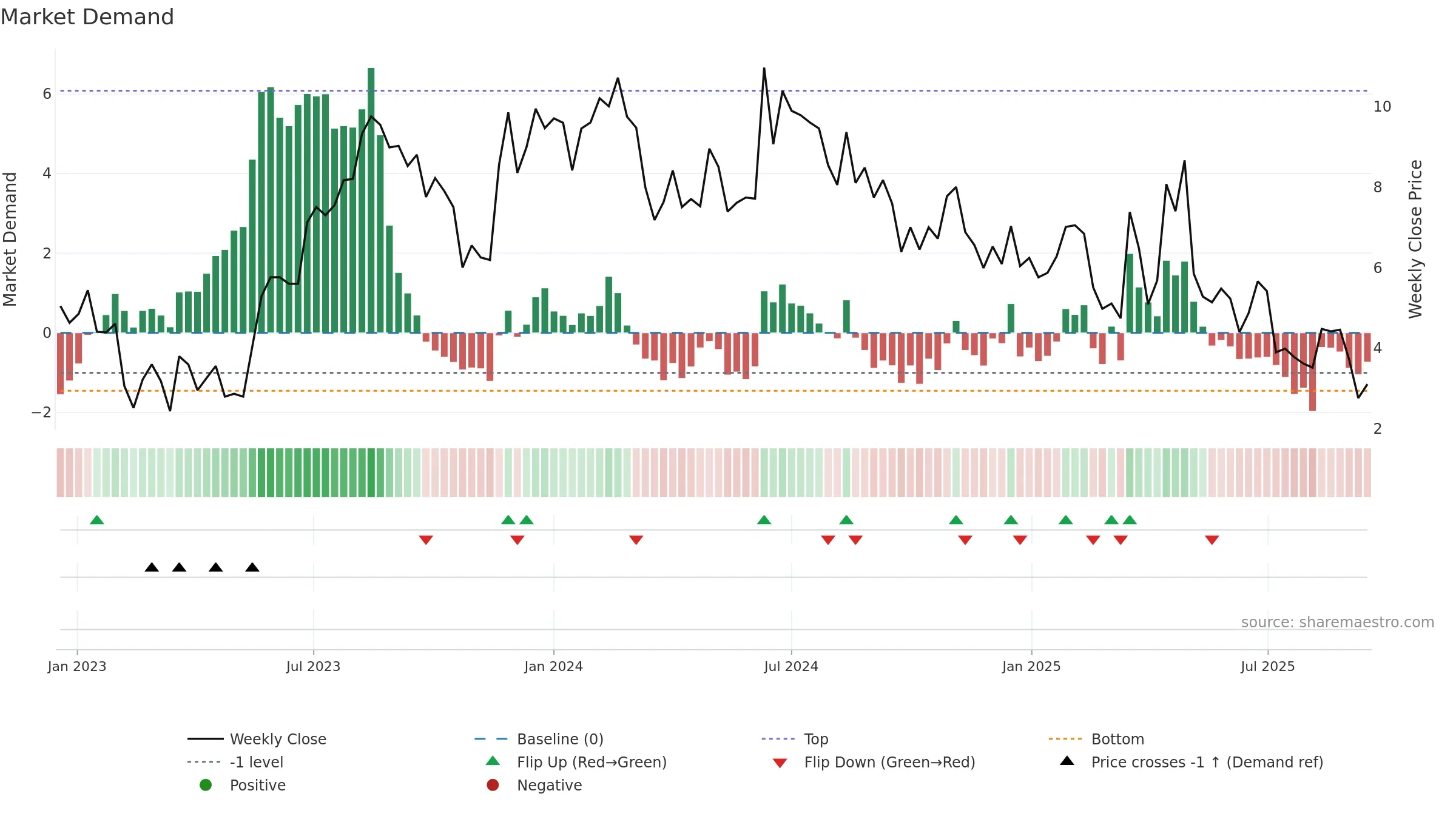 AUID weekly Market Demand chart, closing 2025-09-15.