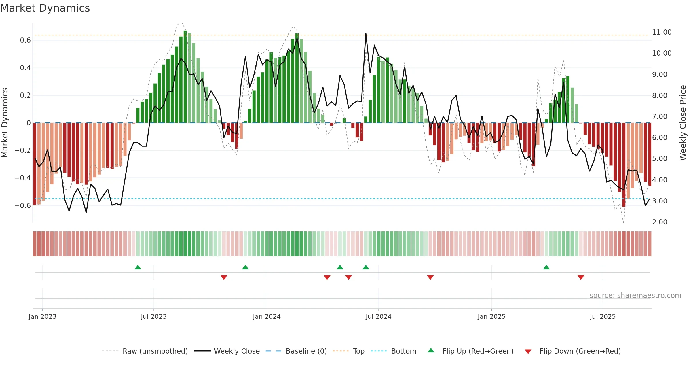 AUID weekly Market Dynamics chart, closing 2025-09-15.