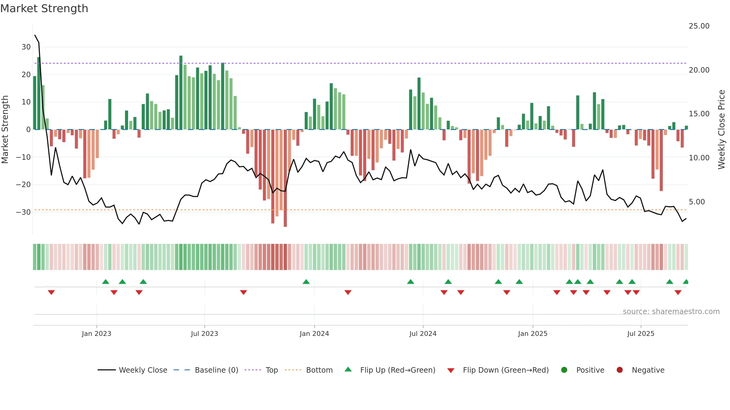 AUID weekly Market Strength chart, closing 2025-09-15.